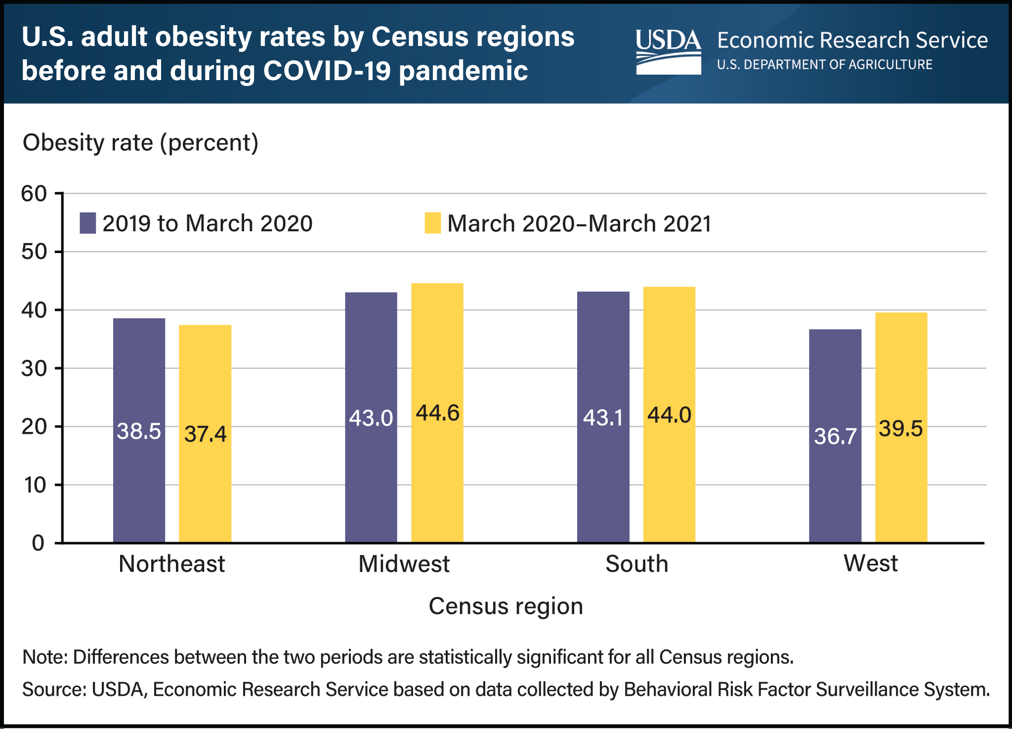 Vertical bar chart comparing U.S. adult obesity rates by Census regions before and during the COVID-19 pandemic.