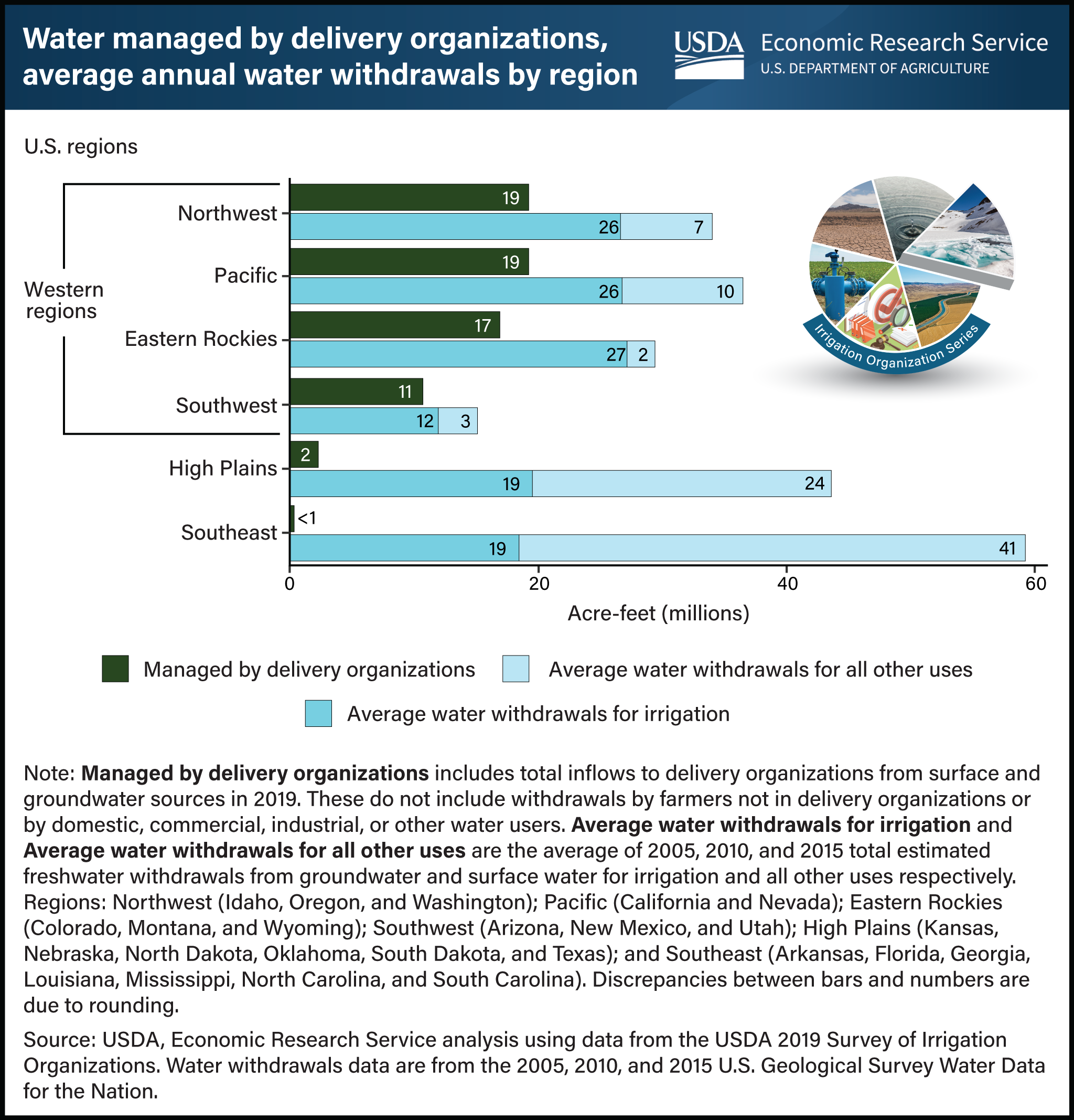 Horizontal bar chart showing average annual withdrawals of water managed by delivery organizations in six U.S. regions.