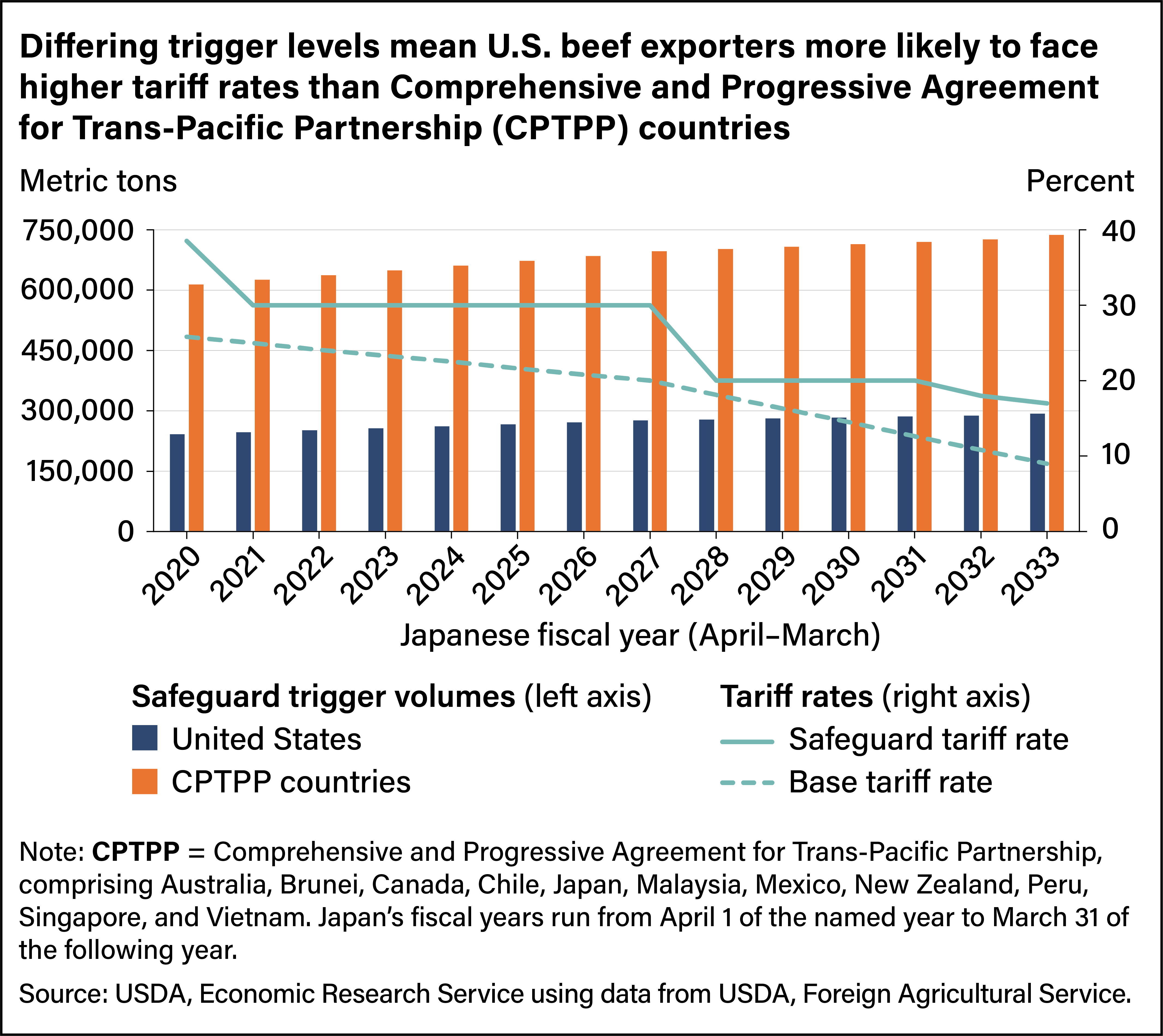 Combination bar and line chart comparing safeguard trigger volumes and tariff rates for the United States with Comprehensive and Progressive Agreement for Trans-Pacific Partnership countries.