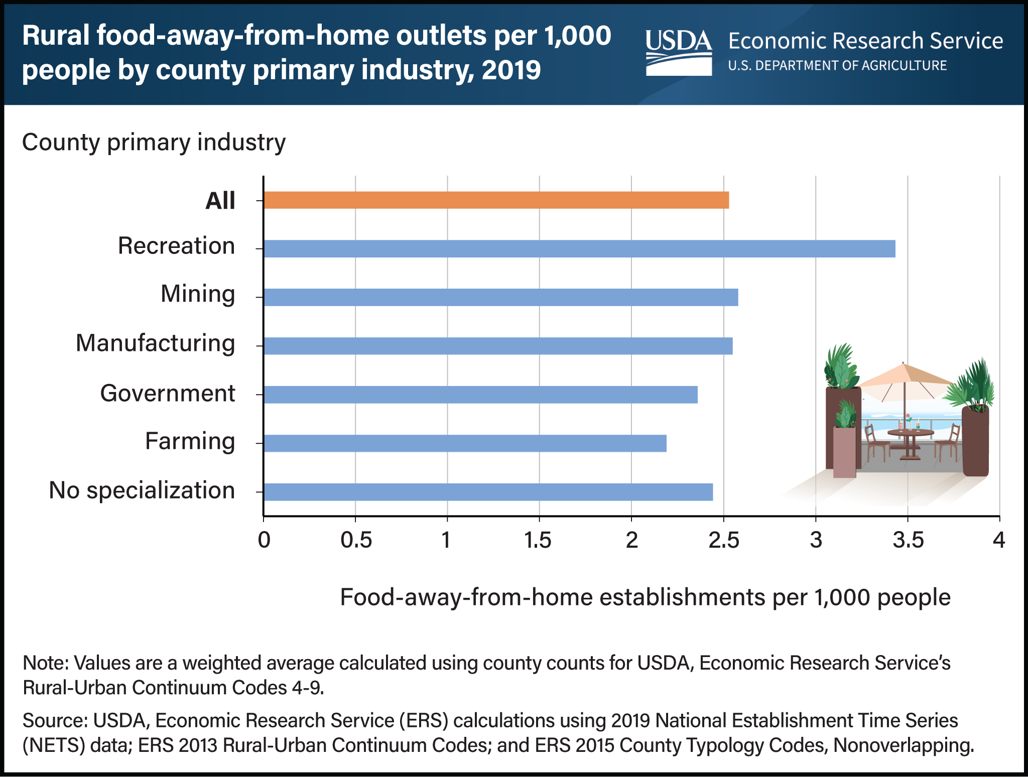 Horizontal bar chart showing rural food-away-from-home outlets per 1,000 people by county primary industry in 2019.