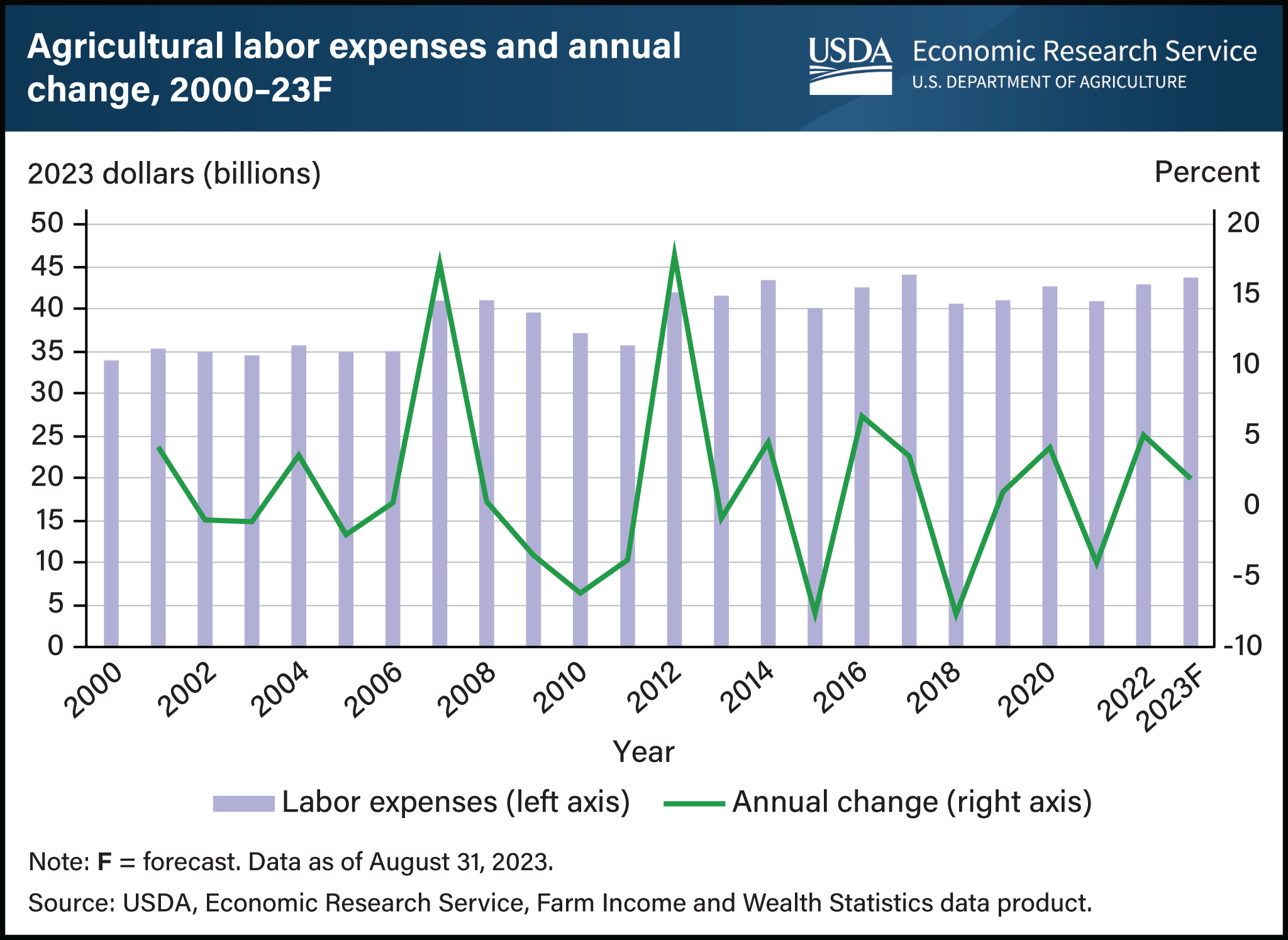 Vertical bar and line chart showing expenses and percent annual change from 2000 forecast through 2023.