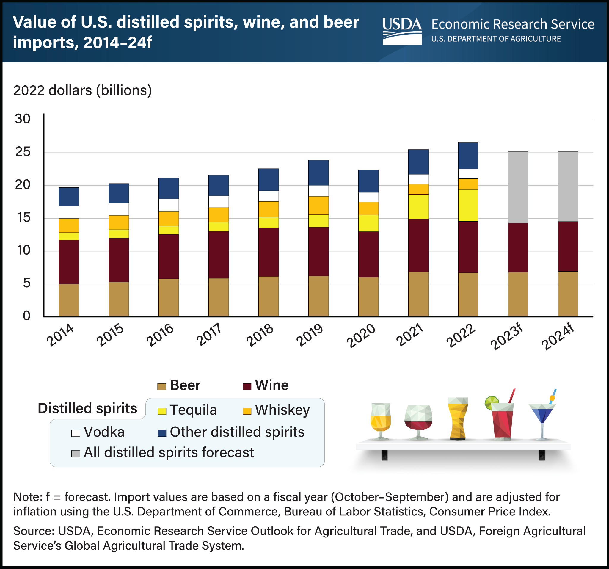 Vertical bar chart showing value of U.S. distilled spirits, wine, and beer imports from 2014 forecast through 2024.
