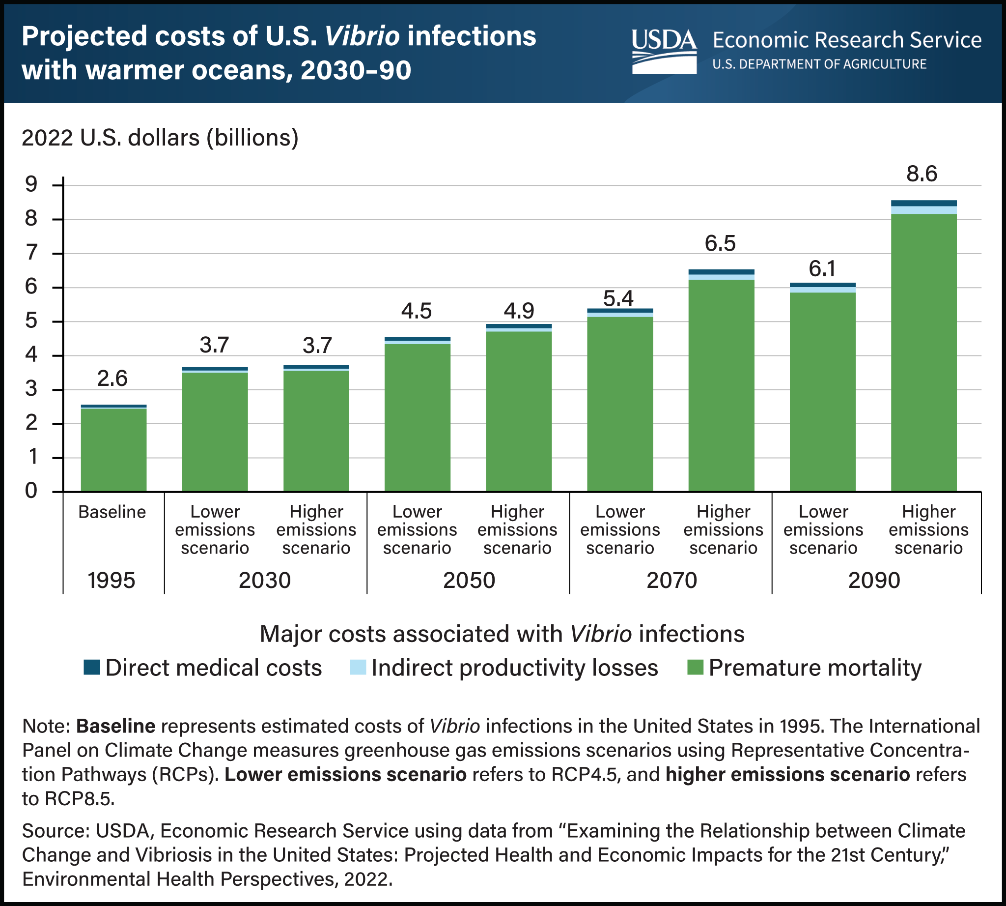 Vertical bar chart showing projected costs of U.S. Vibrio infections with warmer oceans from 2030 through 2090.