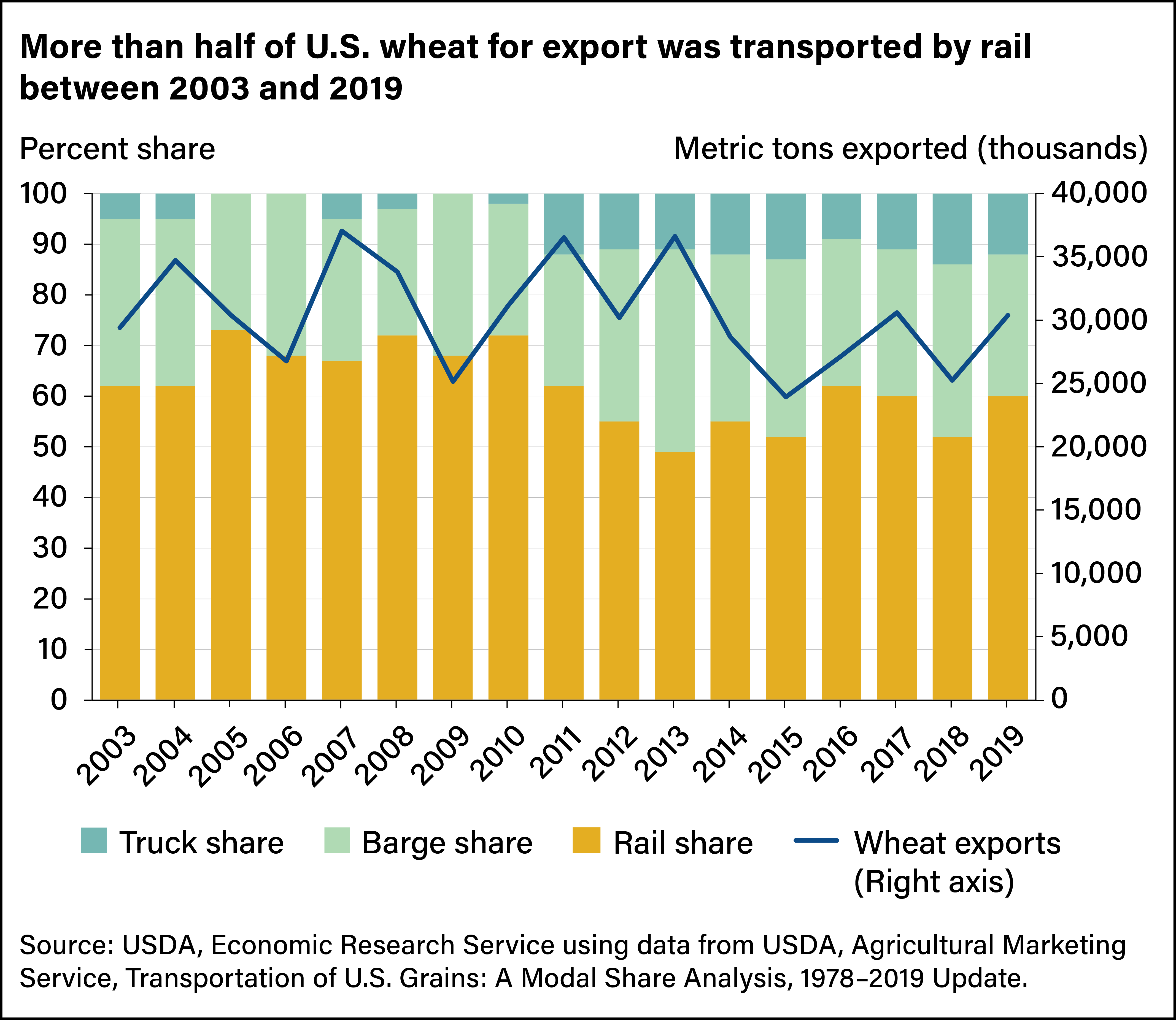 Combination bar and line chart comparing shares of U.S. wheat for export transported by trucks, barges, and rail between 2003 and 2019.