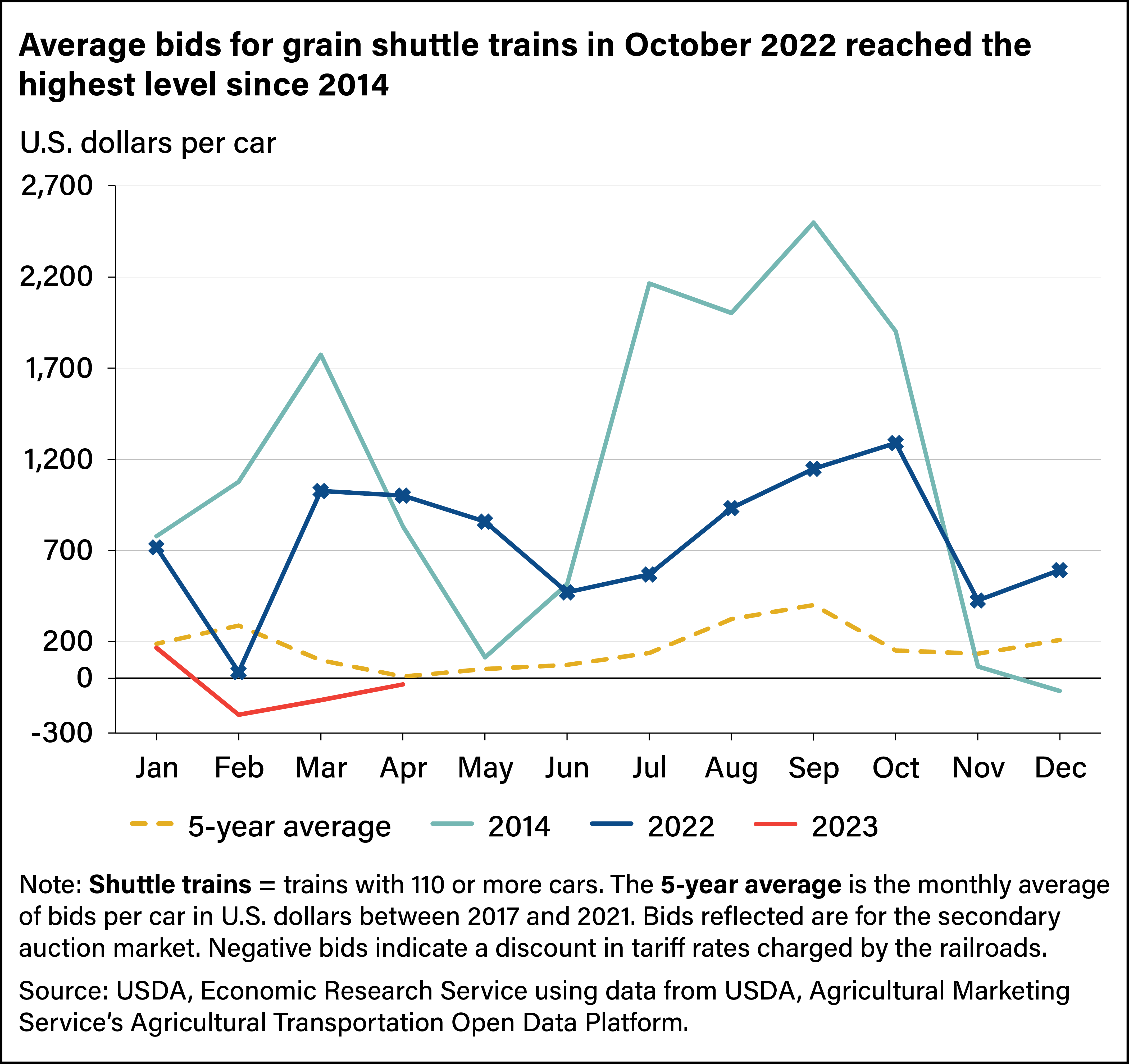 Line chart comparing average bids for grain shuttle trains in 2014, 2022, and 2023 with the 5-year average.