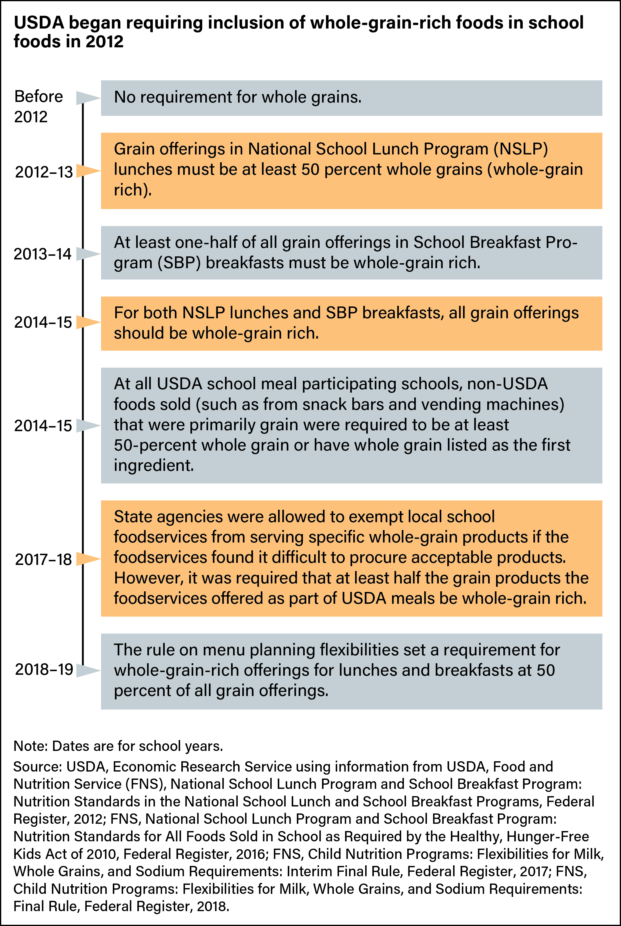Timeline of whole-grain requirements for USDA school meals and other foods sold at schools from before 2012 through 2019.