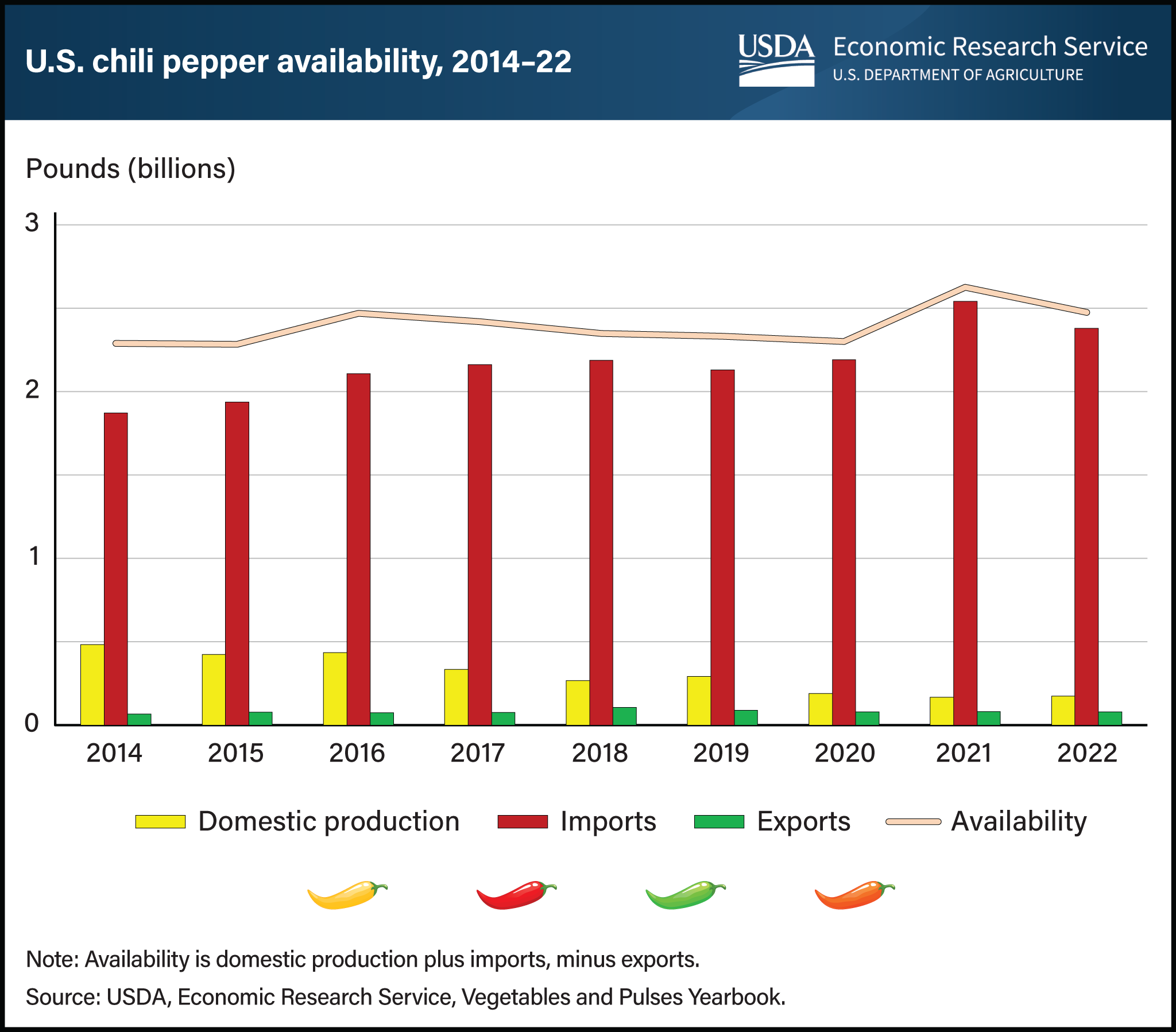 Vertical bar and line chart showing U.S. chili pepper availability, in billions of pounds, from 2014 to 2022, with portions of domestic production, imports, and exports.