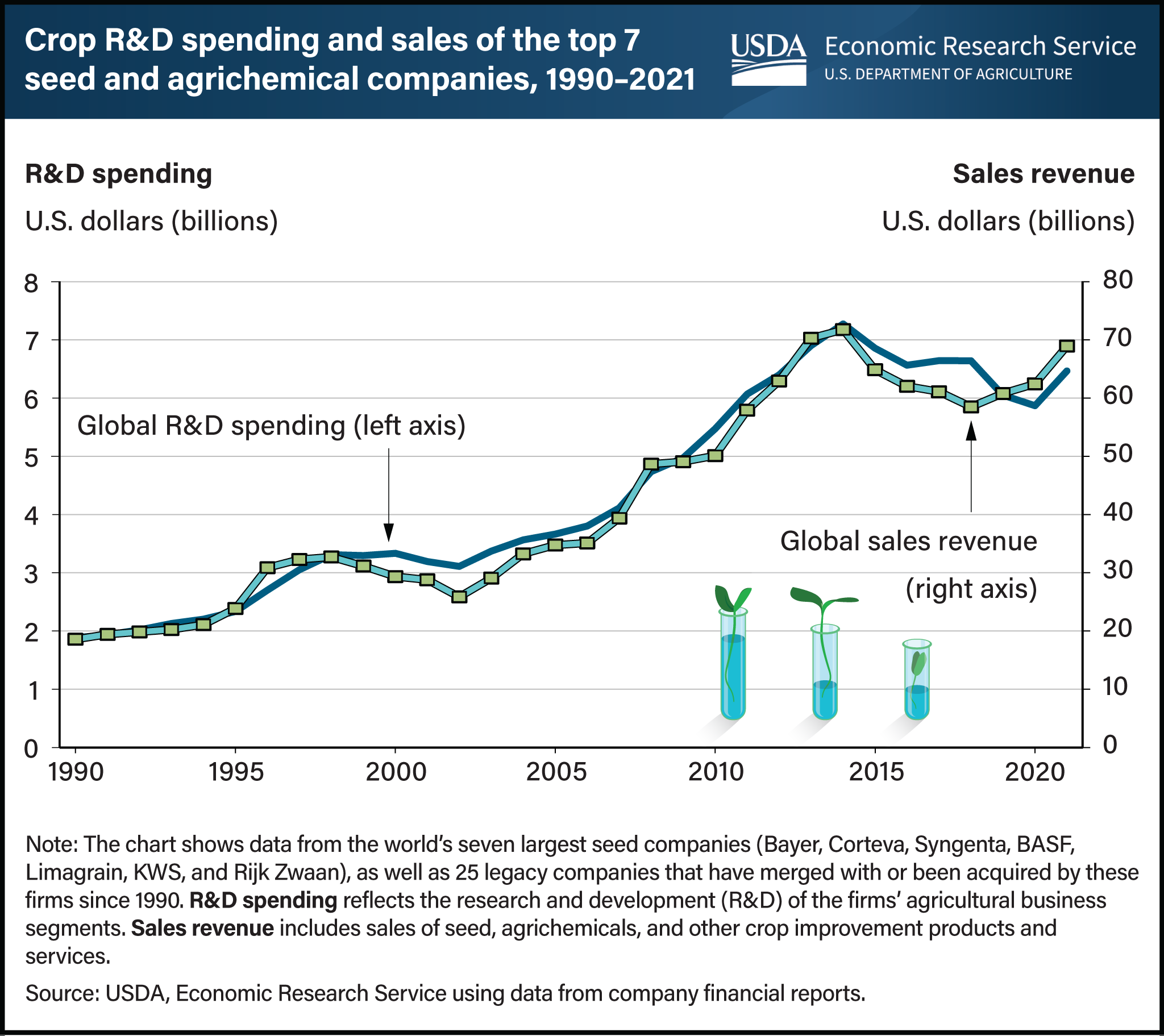 Line chart comparing crop reseach and devlopment spending and sales revenue of the top 7 seed and agrichemical companies between 1990 and 2021,