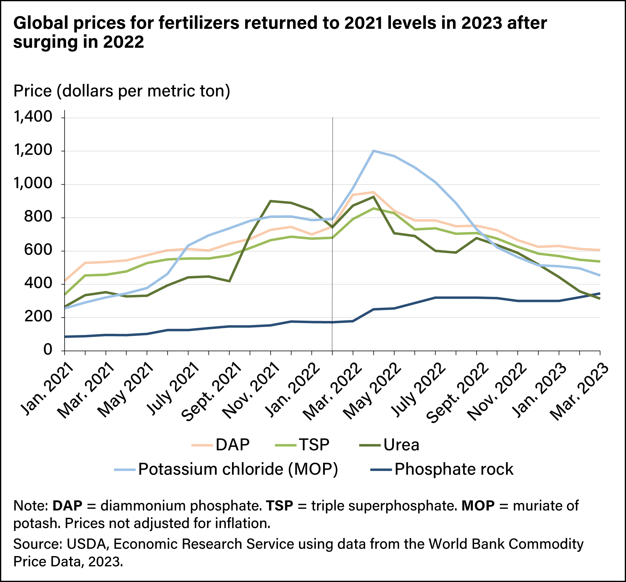 Line chart showing prices for diammonium phosphate, triple superphosphate, urea, muriate of potash, and phosphate rock from January 2021 to March 2023.