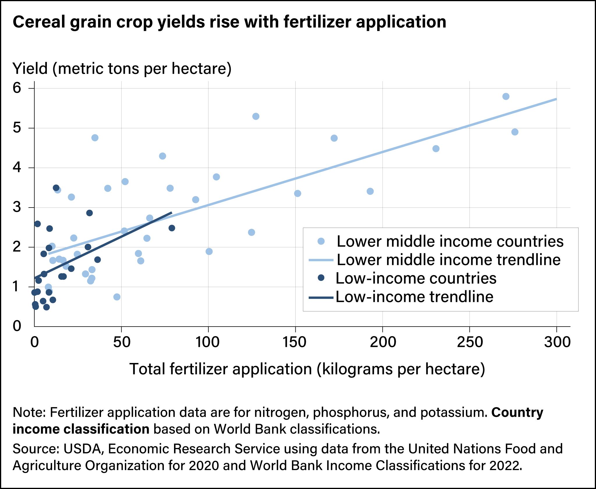Scatter chart showing total fertilizer application in kilograms per hectare and trendline for cereal grain crops in lower middle income countries and low-income countries.