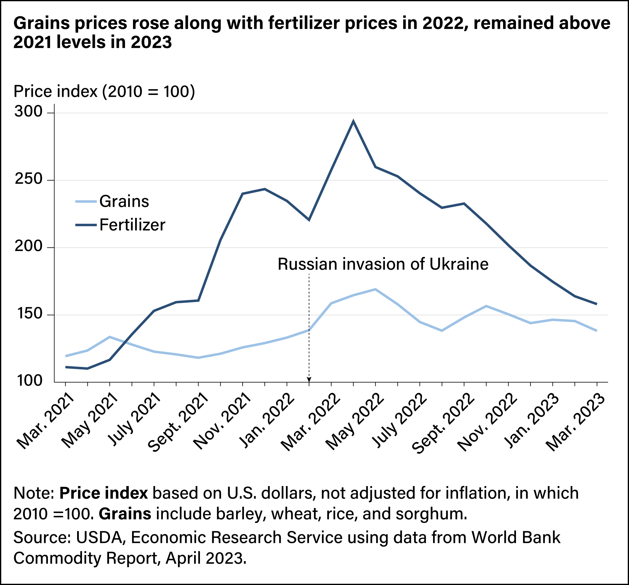 Line chart showing price trends for grain and fertilizer from March 2021 to March 2023.
