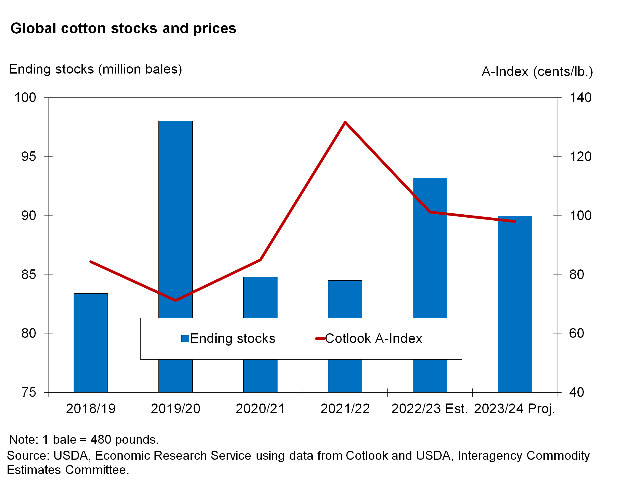 Bar and line chart of global ending stocks and Cotlook A-Index respectively from 2018/19 to 2023/24 projected