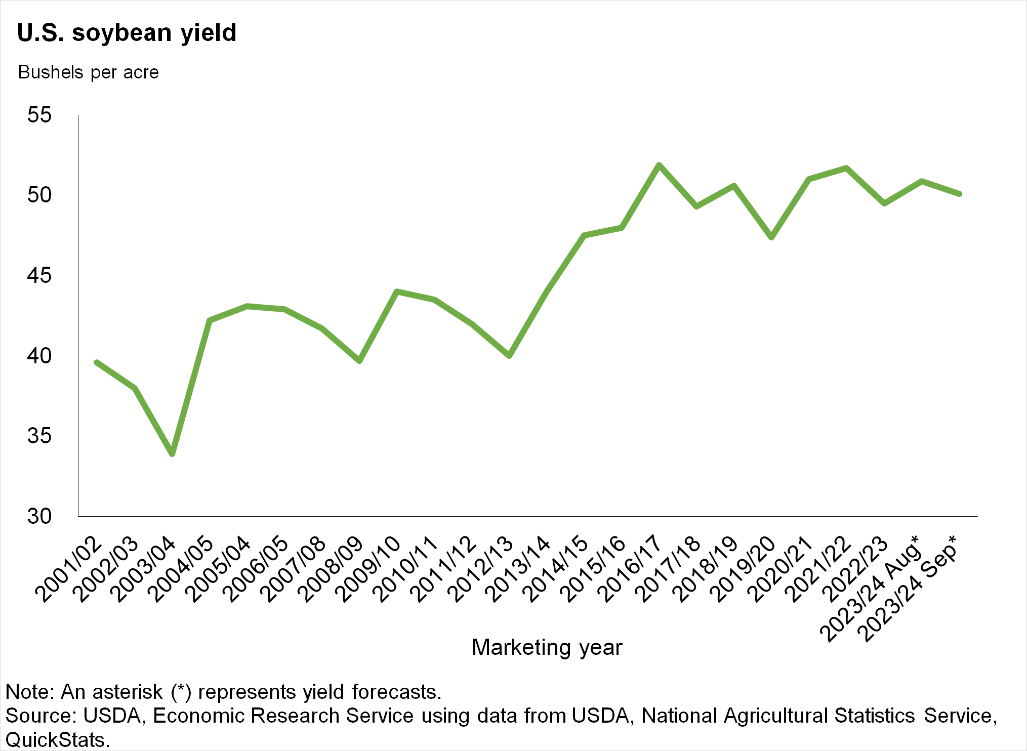 Line graph of soybean yields from 2001/02 to 2023/24