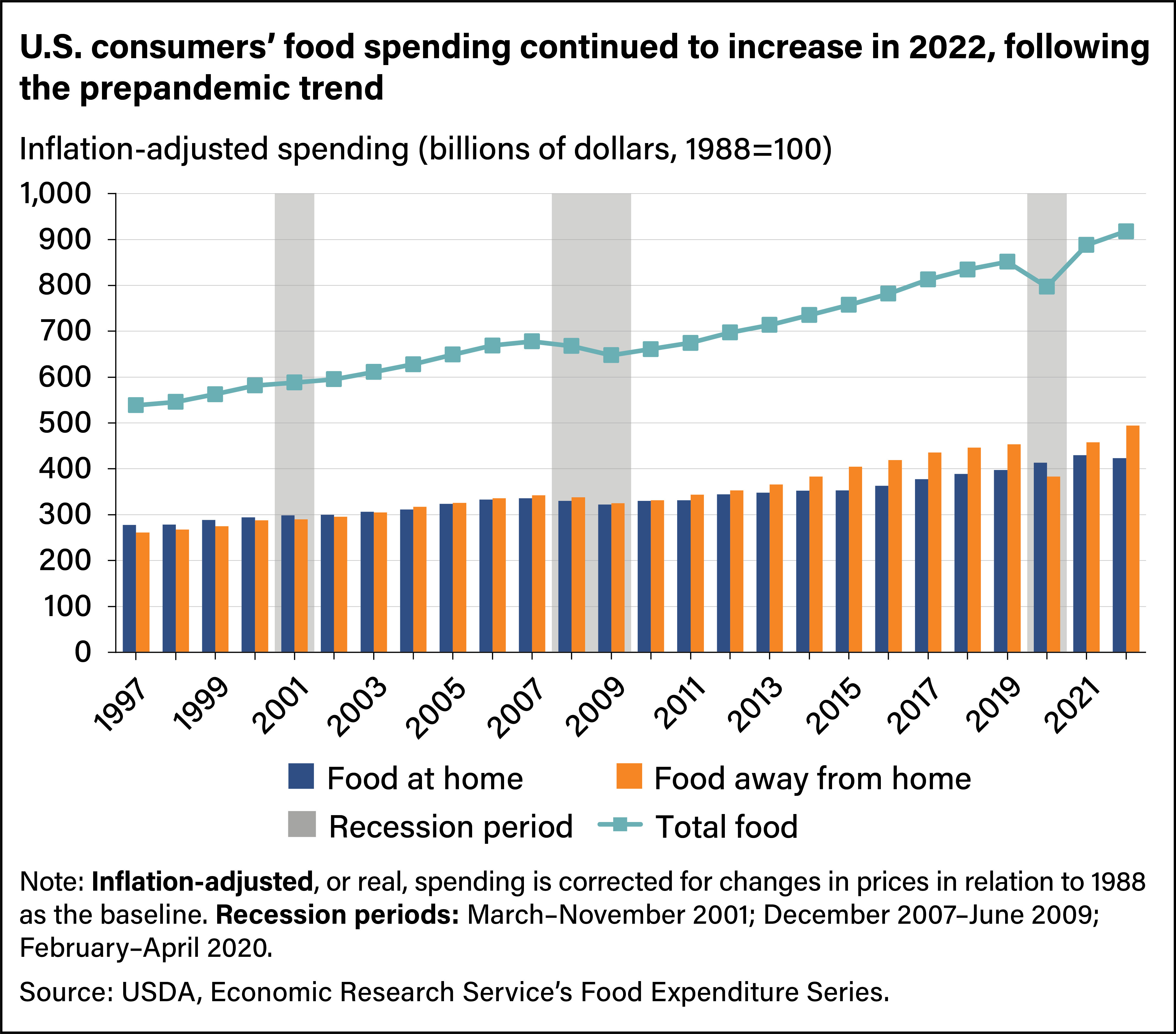 Bar chart showing inflation-adjusted spending on food at home and food away from home from 1997 to 2022.