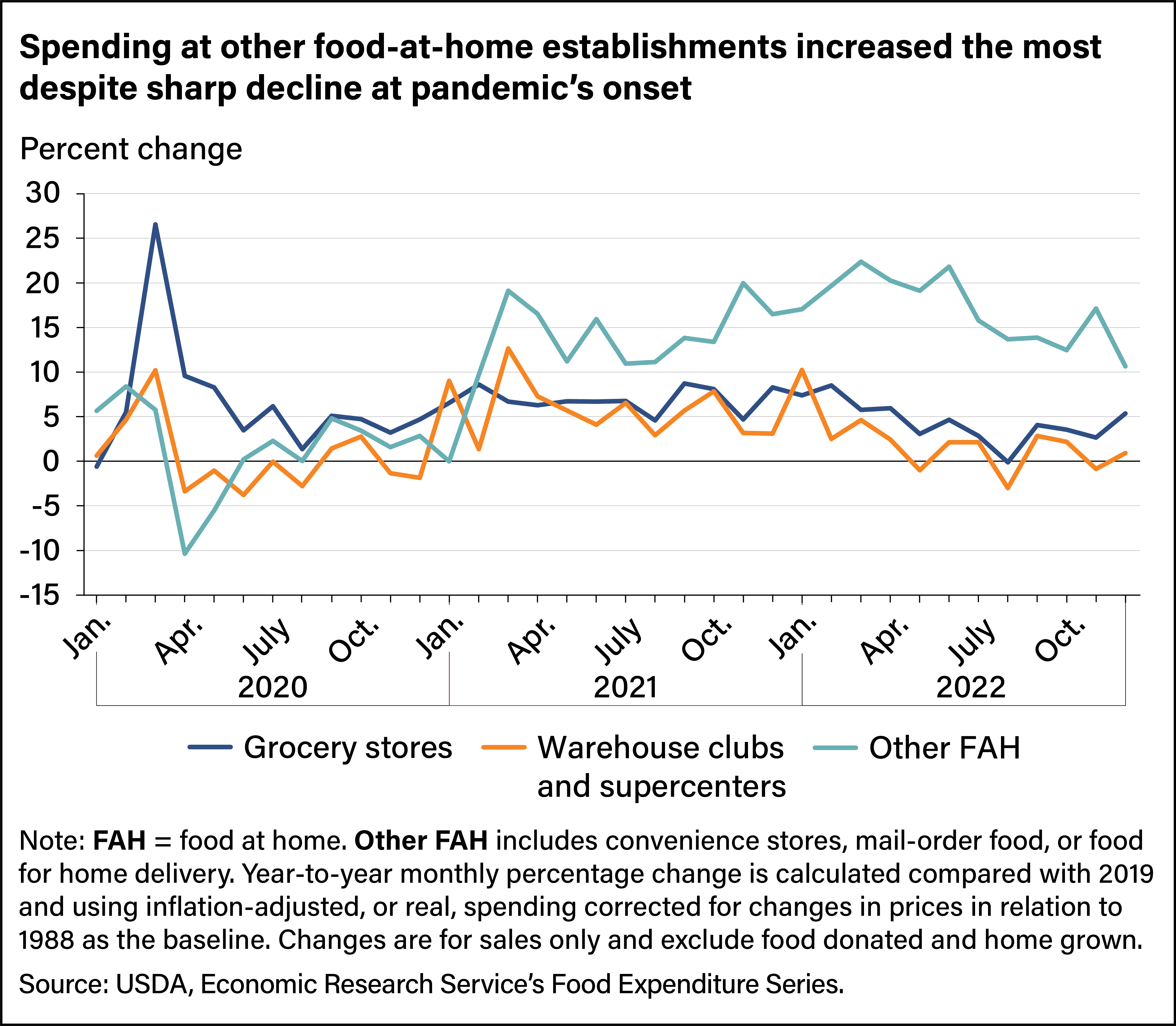 Line chart showing percent change, compared with 2019, in spending at grocery stores, warehouse clubs and supercenters, and other food at home from 2020 to 2022.