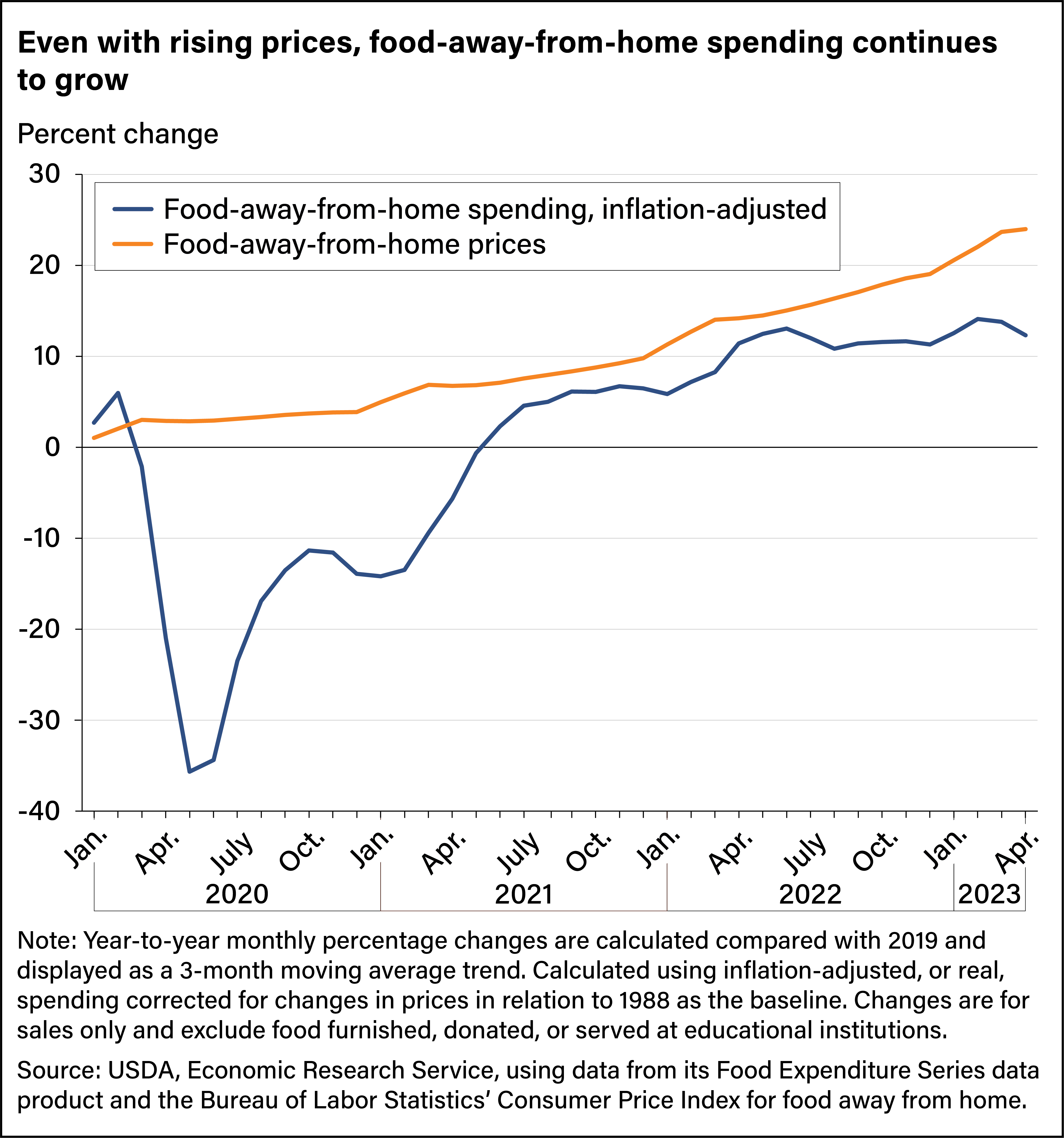 Line chart showing percent change, compared with 2019, in inflation-adjusted food-away-from-home spending and food-away-from-home prices from January 2020 to April 2023.