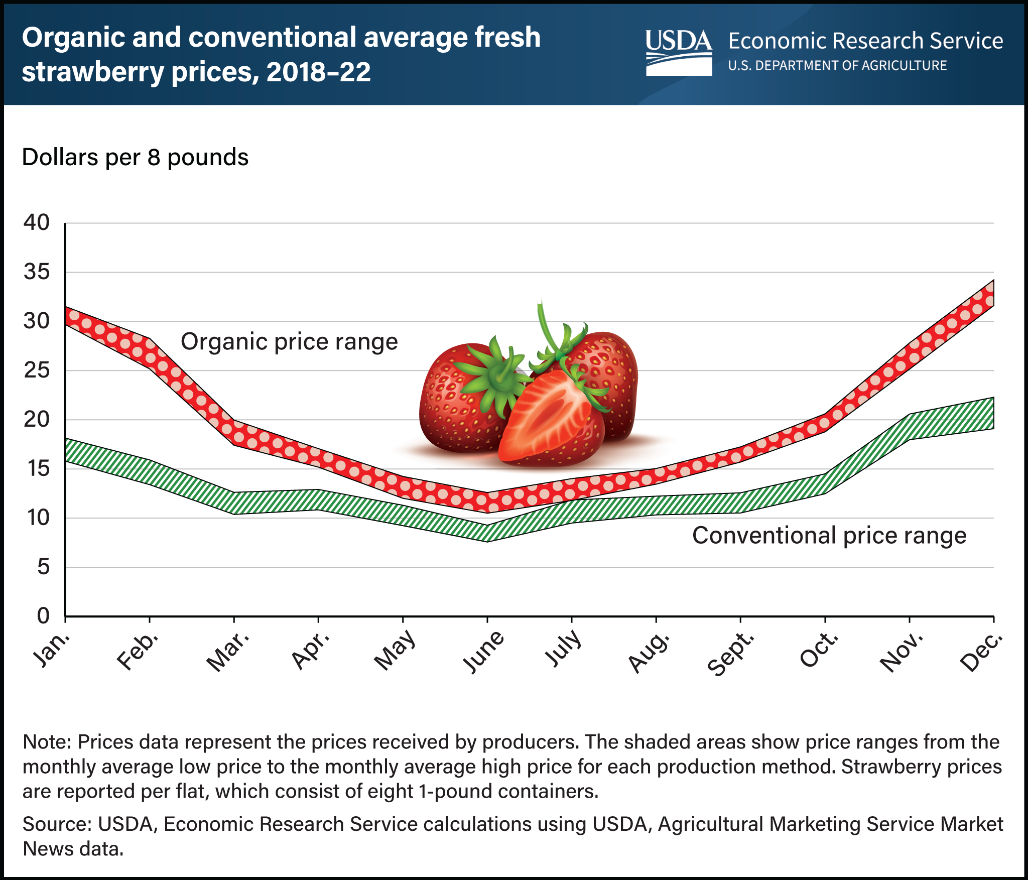Line chart showing average prices of organic and conventional fresh strawberries between 2018 and 2022.