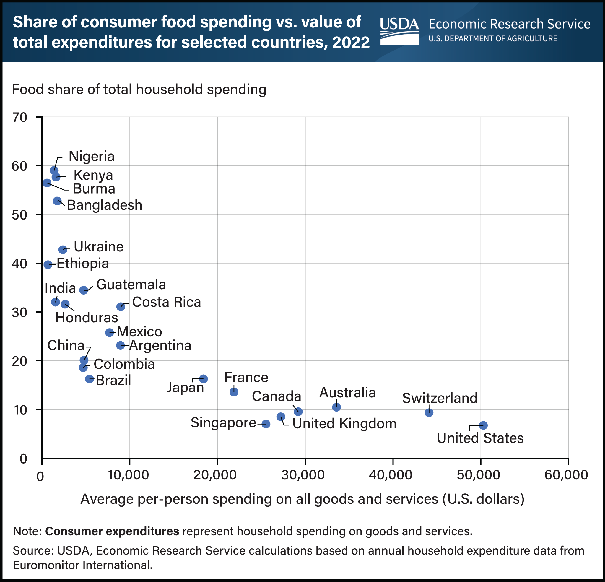 Graph showing share of consumer food spending versus value of total expenditures for selected countries in 2022.