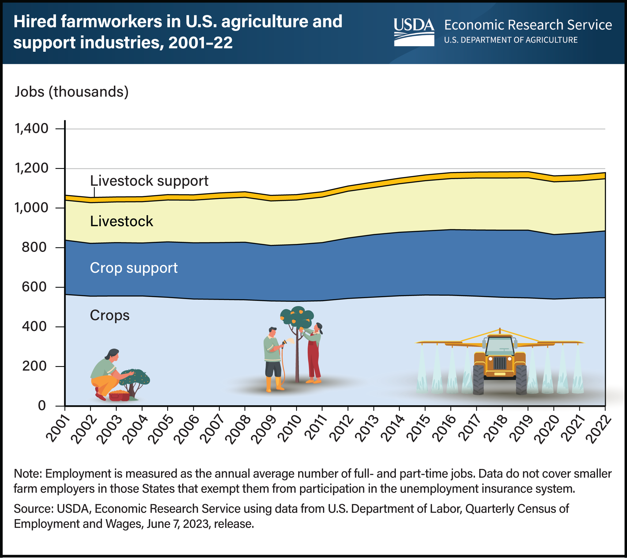 Stacked line chart showing numbers of hired farmworkers in U.S. agriculture and support industries between 2001 and 2022.