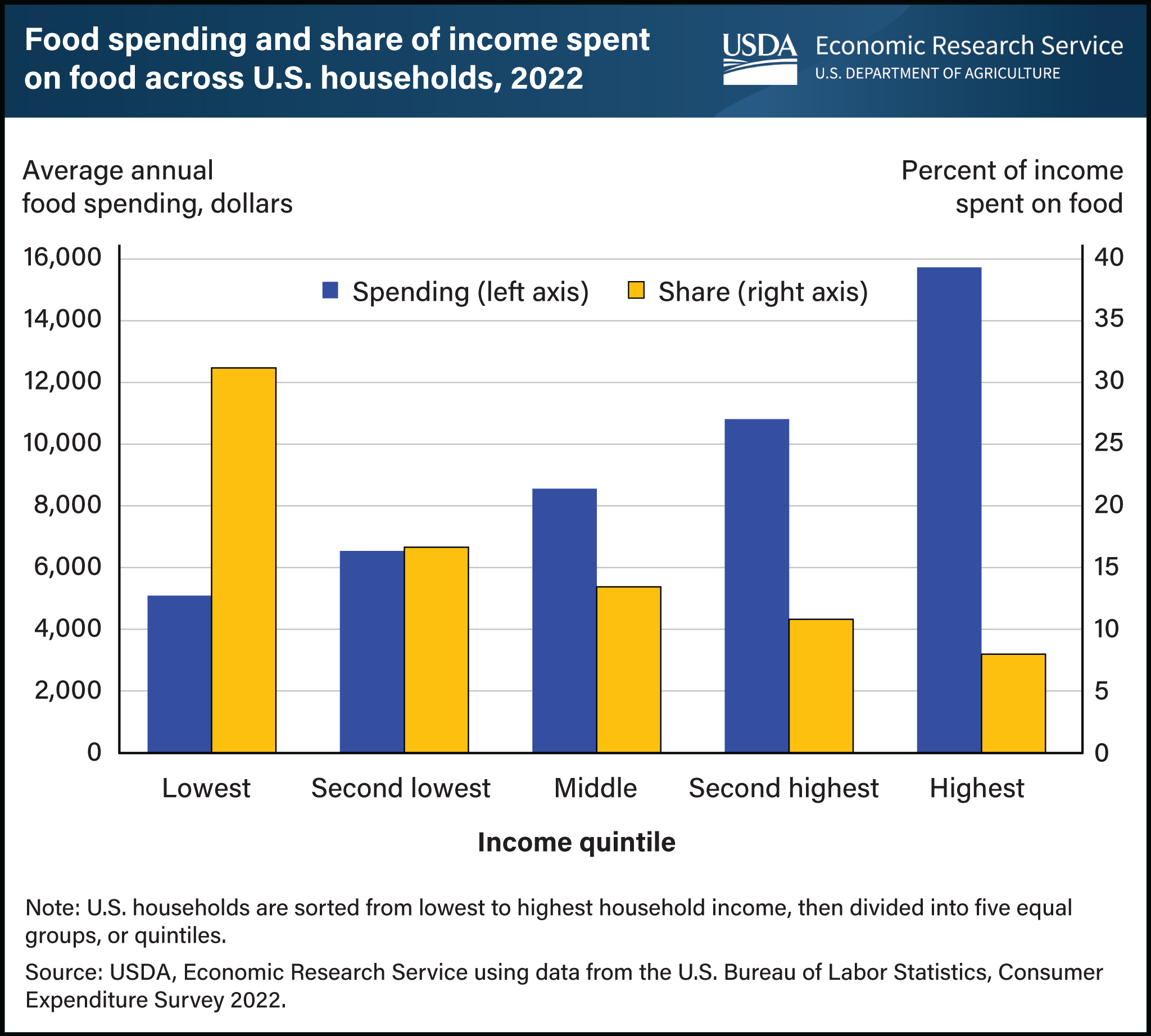 Vertical bar chart showing average annual spending and percent of income spent on food in the United States in the lowest to highest income quintiles.