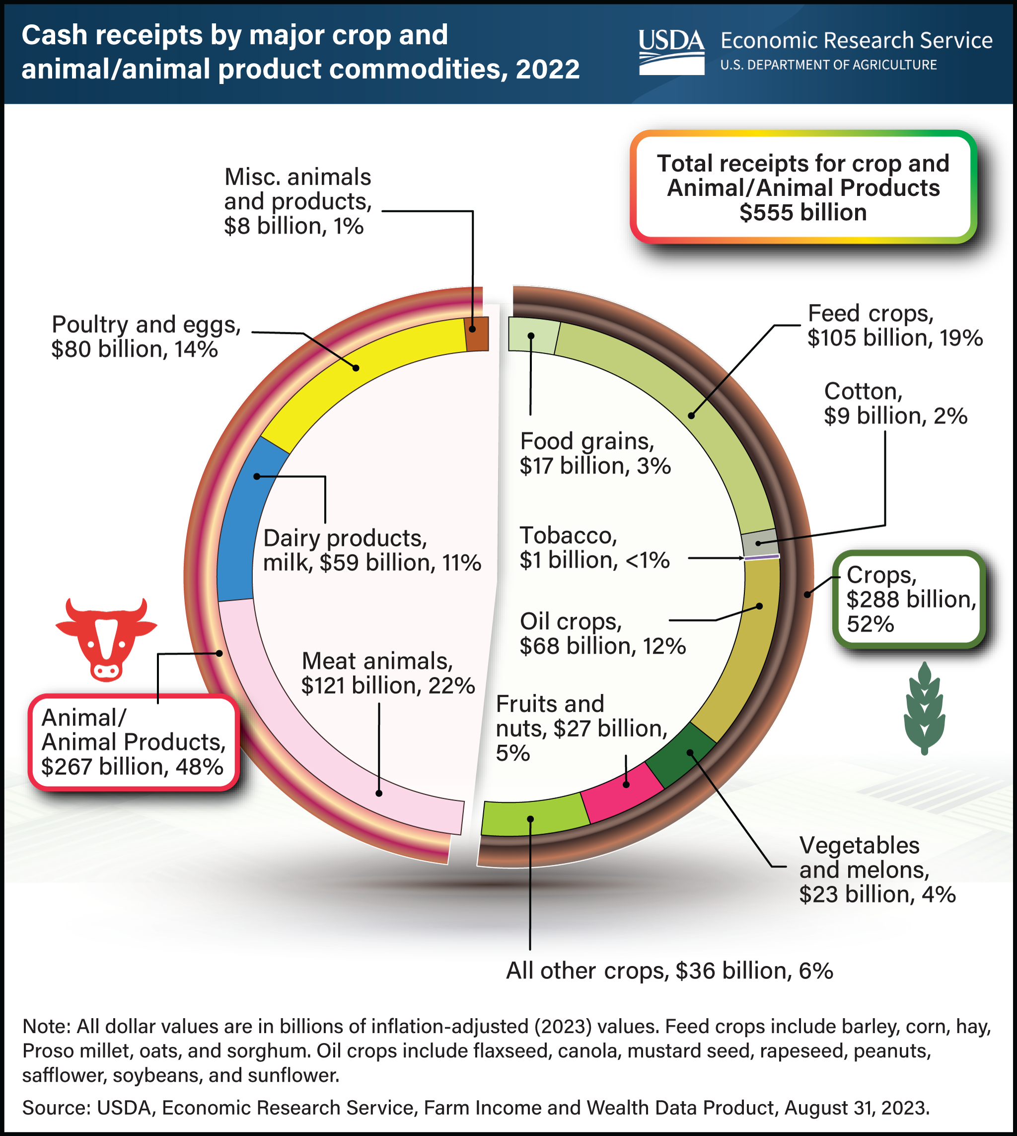 Pie chart showing shares of cash receipts by major crop and animal/animal product commodities in 2022.