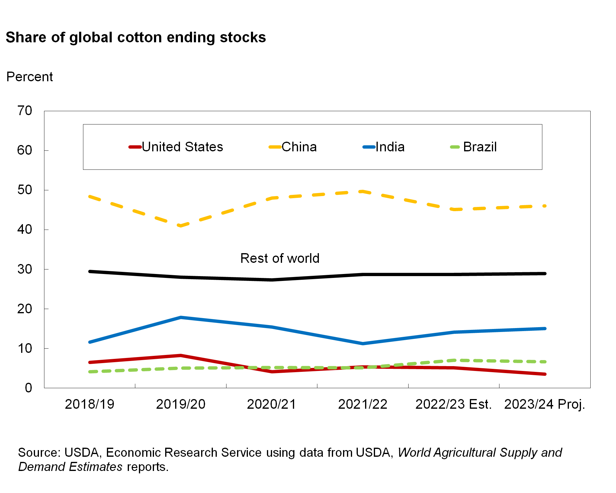 Line chart of global cotton ending stocks
