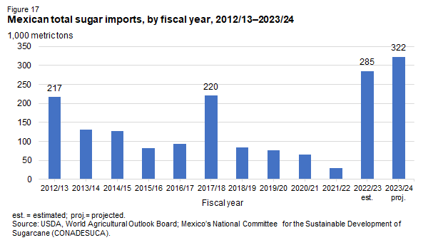 Bar chart showing the total Mexican imports of sugar in metric tons for the fiscal years 2012/13 projected through 2023/24.