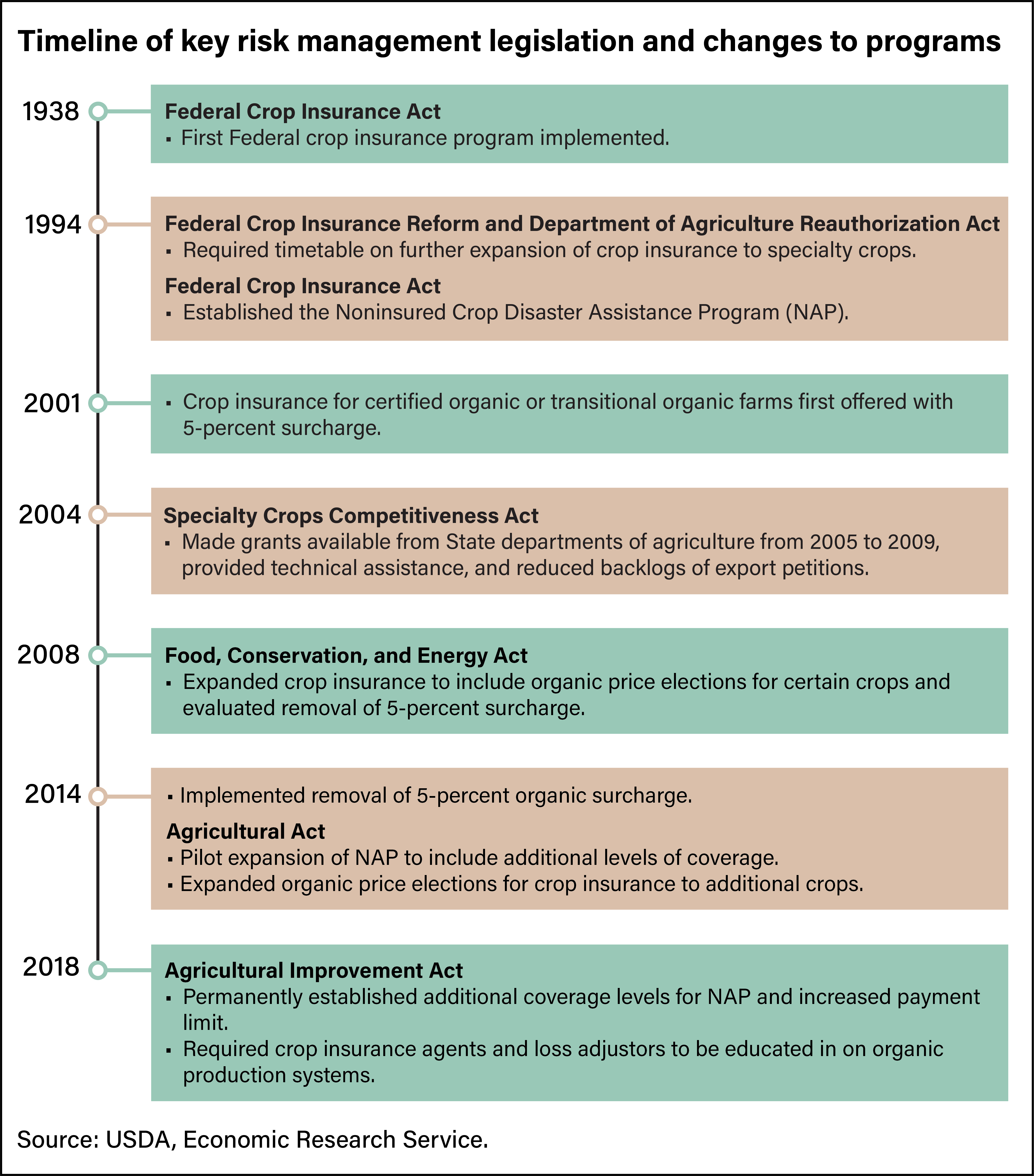 Timeline graphic of key risk management legislation and changes to programs from 1938 to 2018.