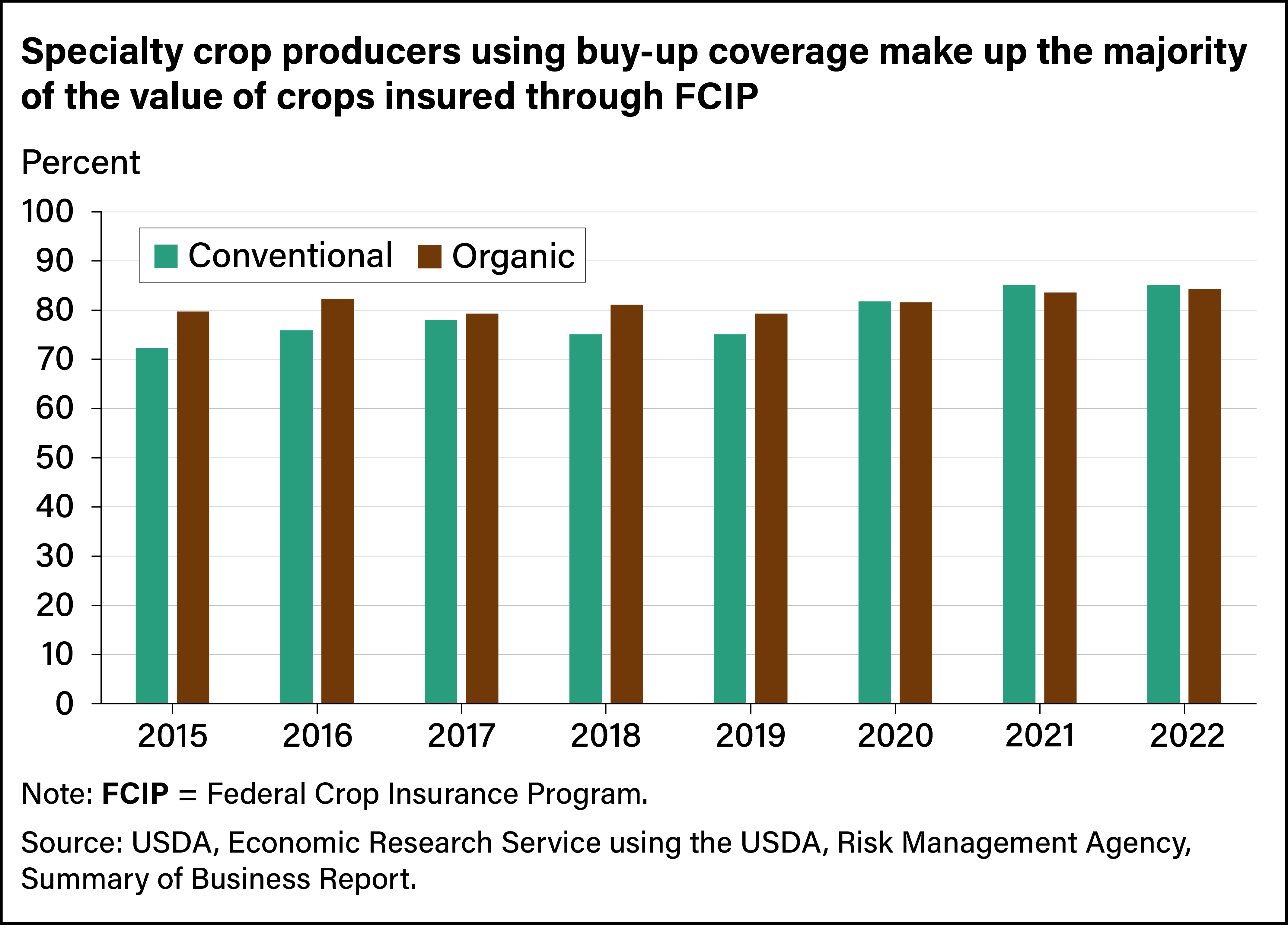 Bar chart showing percent of conventional and organic U.S. crops insured with buy-up coverage through the Federal Crop Insurance Program from 2015 to 2022.