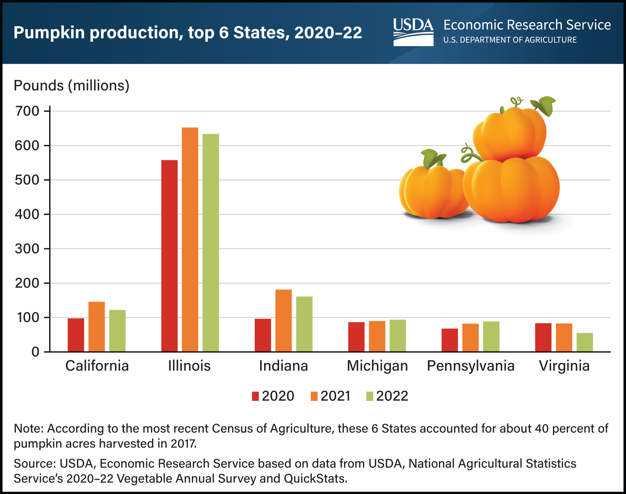 Vertical bar chart showing pumpkin production in the top six States between 2020 and 2022.
