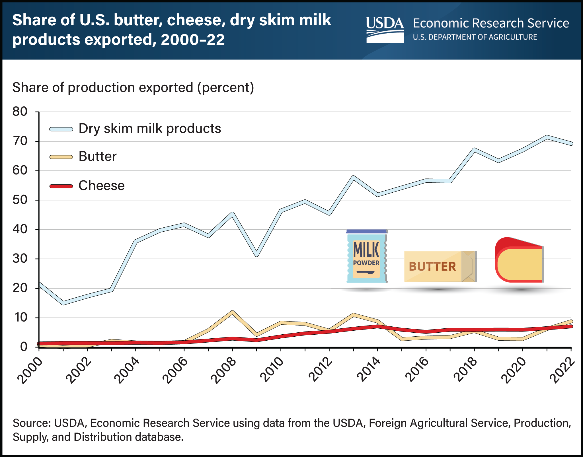 Line chart showing share of U.S. butter, cheese, and dry skim milk products exported between 2000 and 2022.