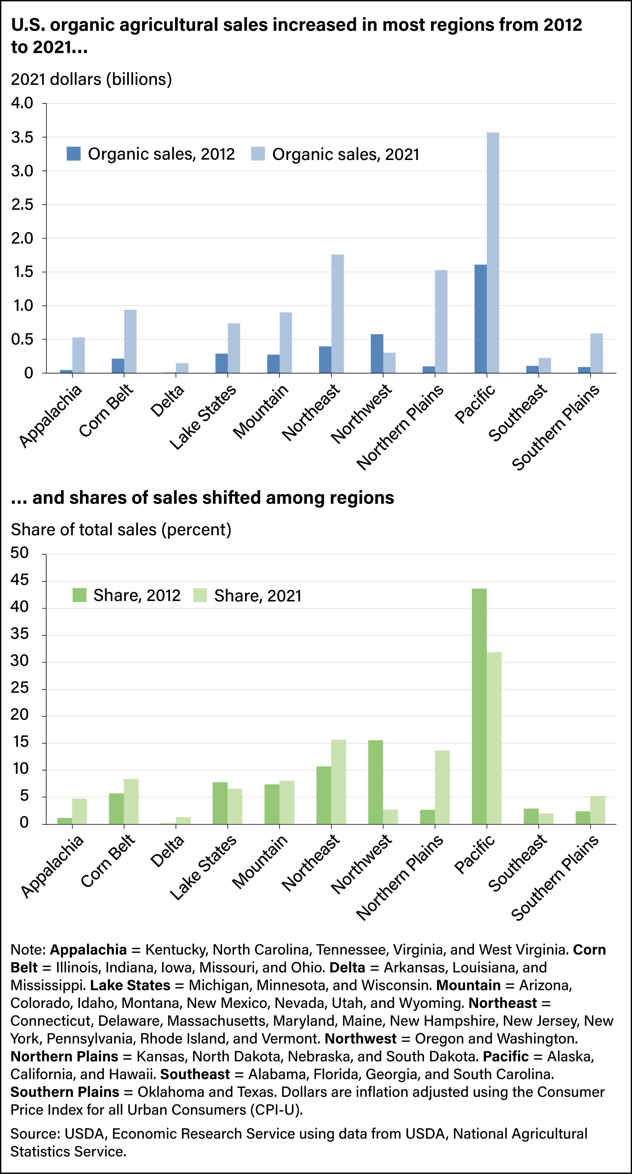 Two bar charts, one comparing organic sales in 2021 with 2012 in 11 U.S. regions, the other comparing shares of organic sales in 2021 with 2012 in the same regions.