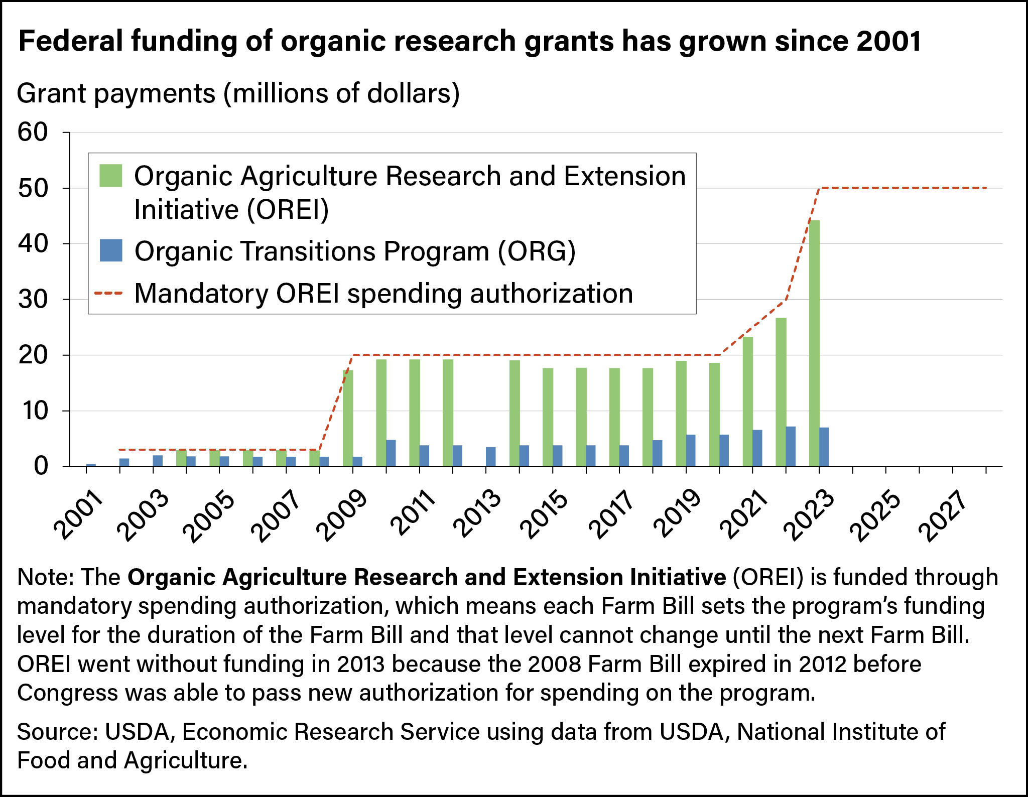 Bar chart showing grant payments, in millions of dollars, to the Organic Agricultural Research and Extension Initiative and the Organic Transitions Program from 2001 to 2023 and forecast through 2027.