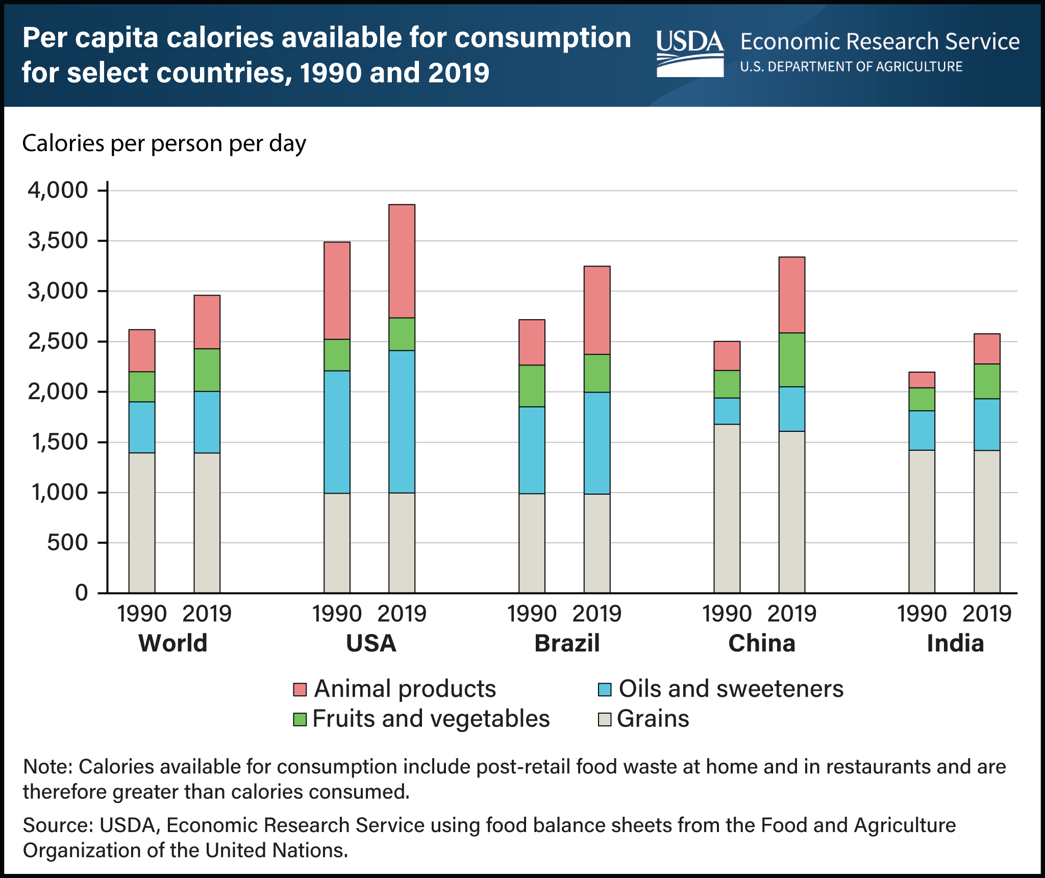 Vertical bar chart showing per capita calories available for consumption in the world, United States, Brazil, China, and India between 1990 and 2019.