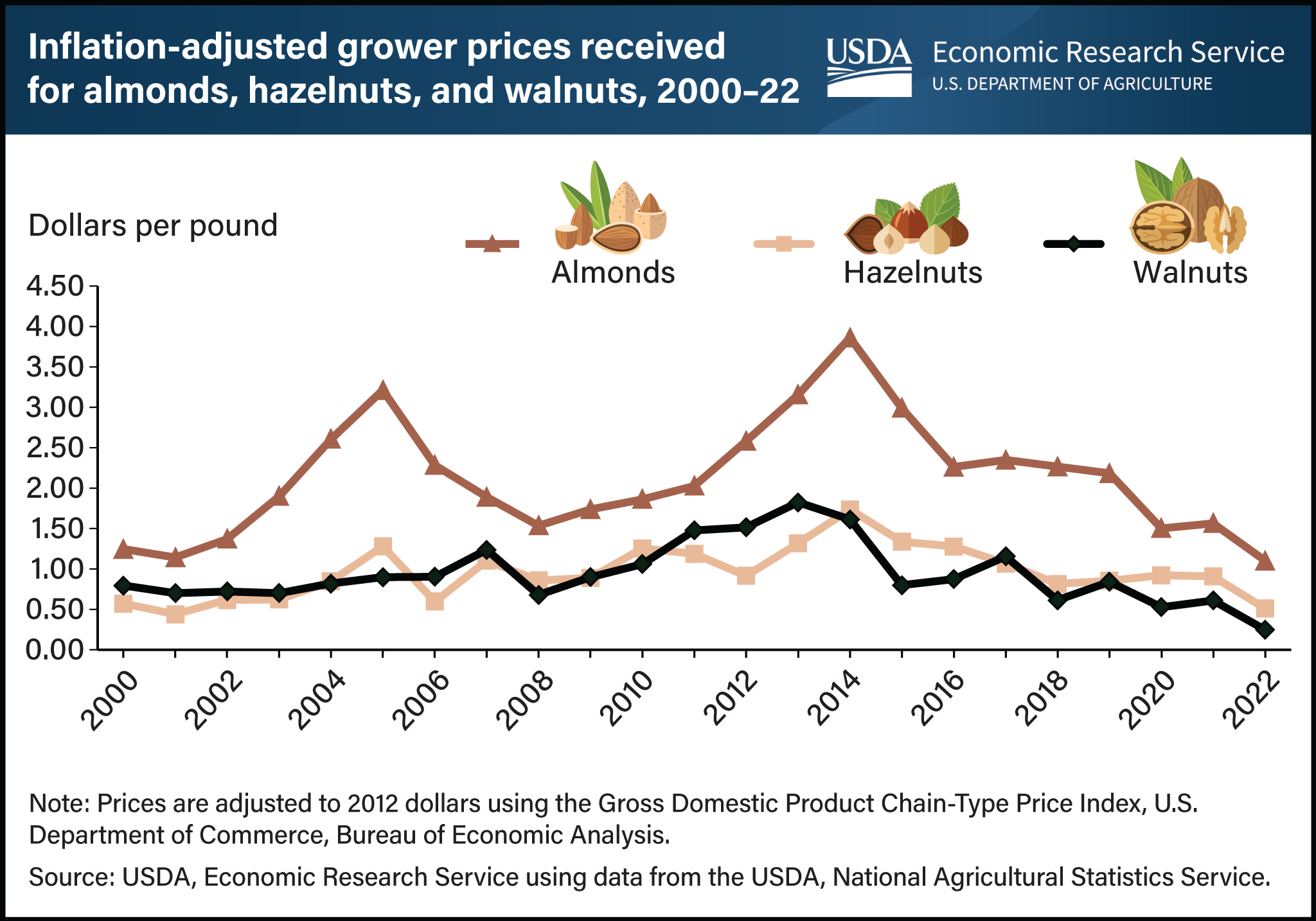 Line chart showing inflation-adjusted grower prices received for almonds, hazelnuts, and walnuts between 2000 and 2022.