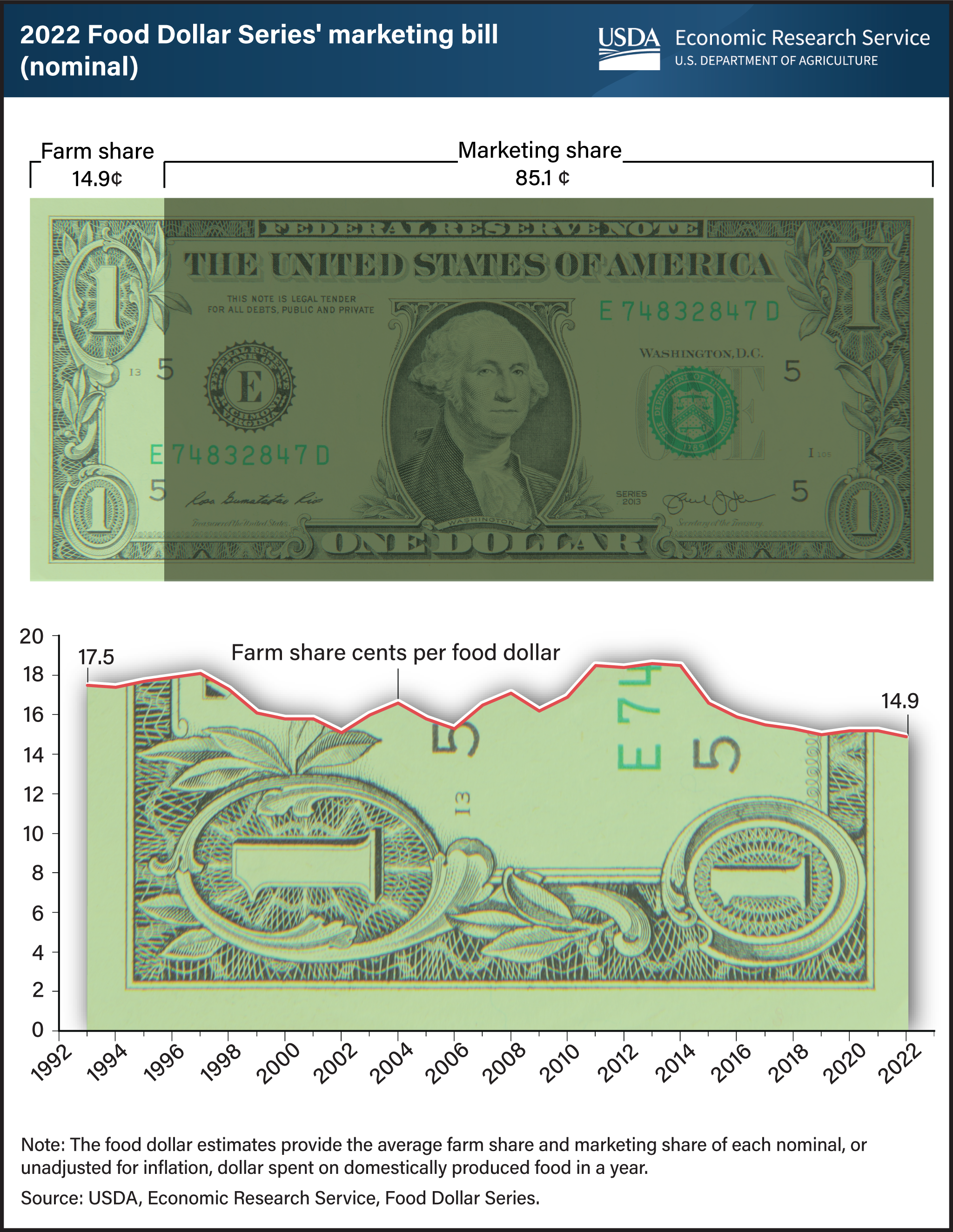 Graphic showing the farm share and marketing share of the 2022 Food Dollar Series' marketing bill and the cents per food dollar farm share between 1992 and 2022.