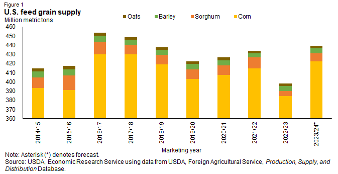 Bar chart showing U.S. feed grain supply in million metric tons for oats, barley, sorghum, and corn for the marketing years 2014/15 to 2023/24.