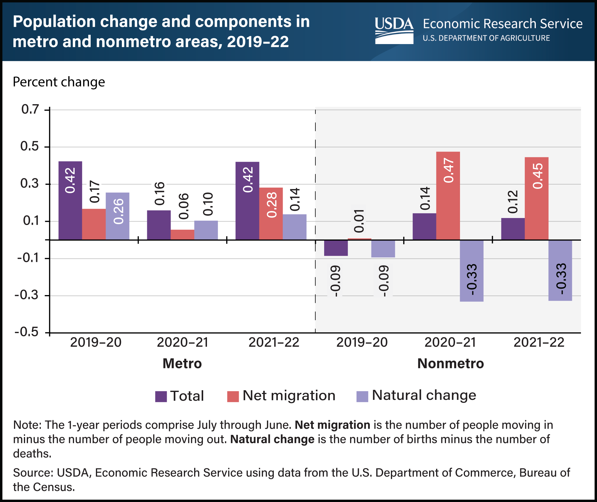 Vertical bar chart showing population change and components in metro and nonmetro areas between 2019 and 2022.
