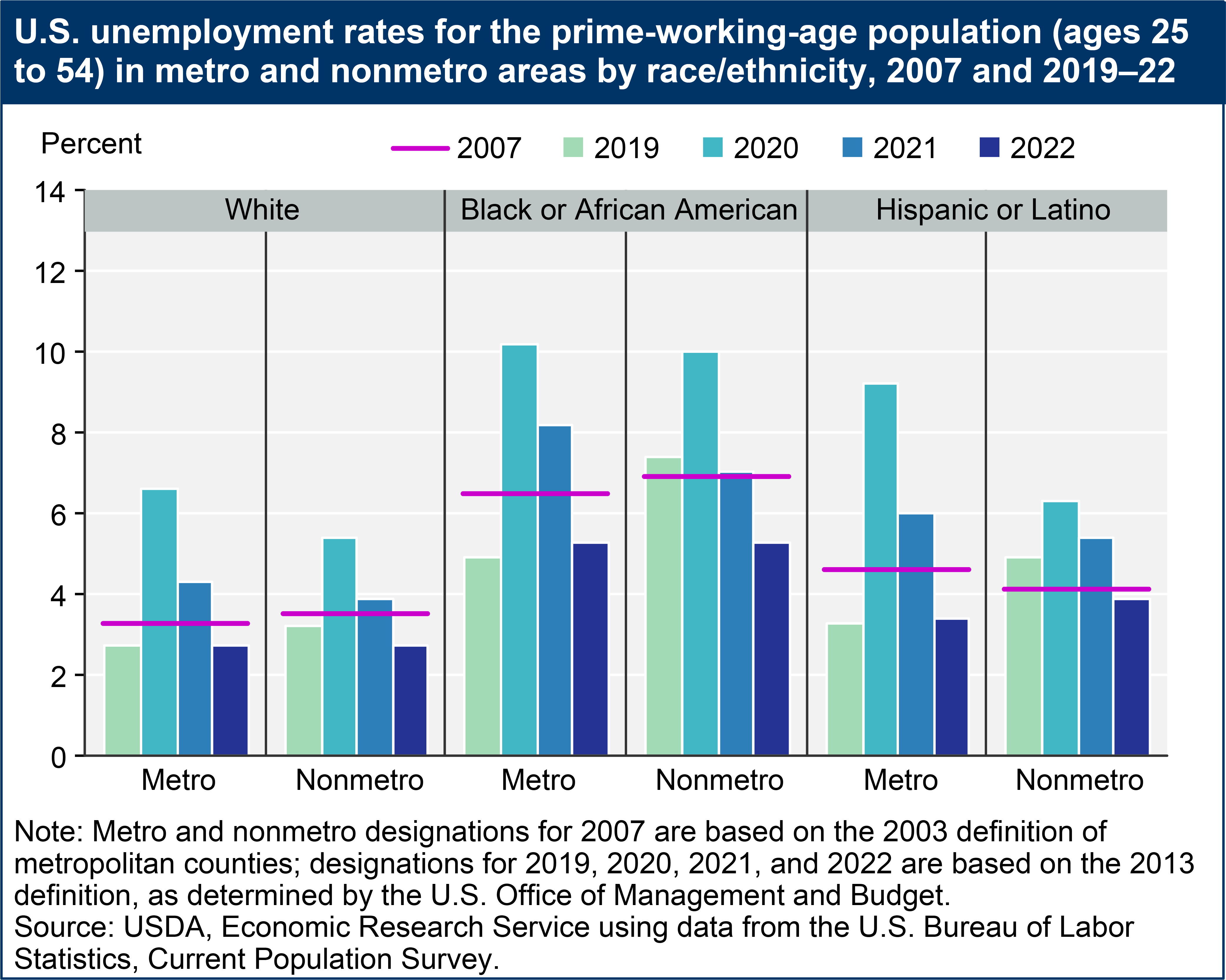 A bar chart shows U.S. unemployment rates for the prime-working-age population (ages 25 to 54) in metro and nonmetro areas by race/ethnicity, 2007 and 2019–22. The examined race/ethnic groups are White; Black or African American; Hispanic or Latino.