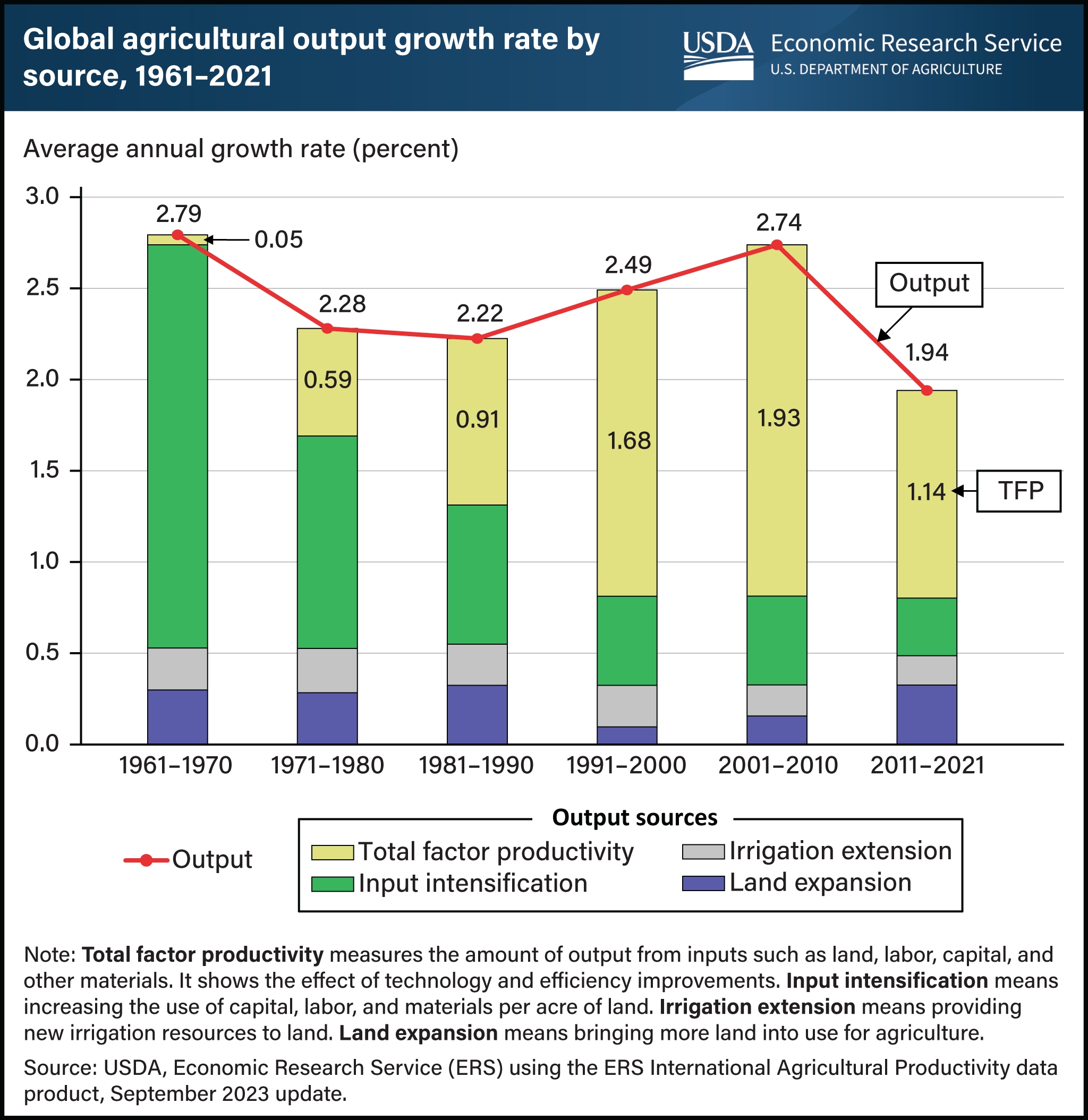 Vertical bar chart showing average annual output growth for total factor productivity, input intensification, irrigation extension, and land expansion, and the output growth rate between 1961 and 2021.