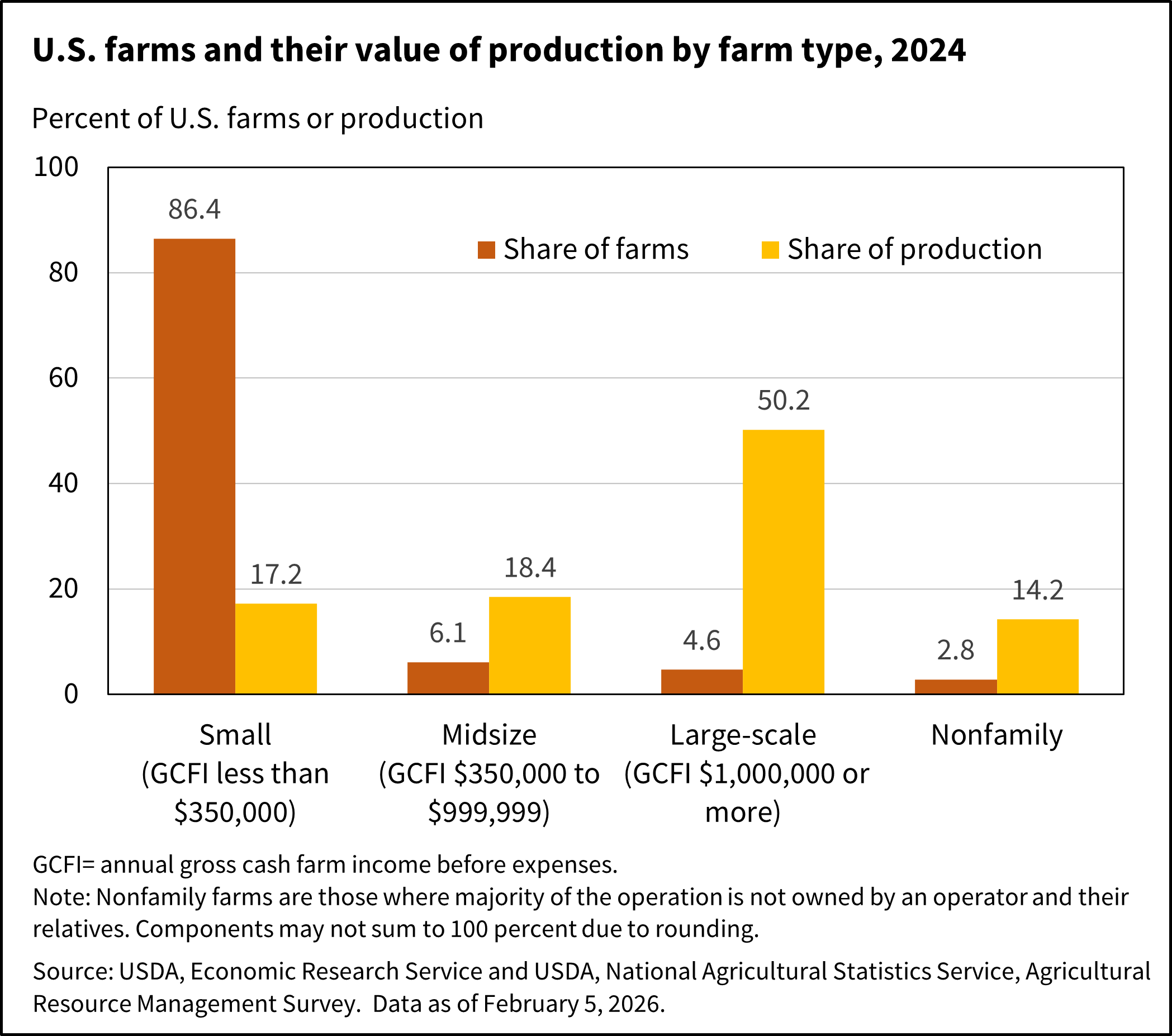 Bar chart showing U.S. farms and their value of production by farm type in 2024.