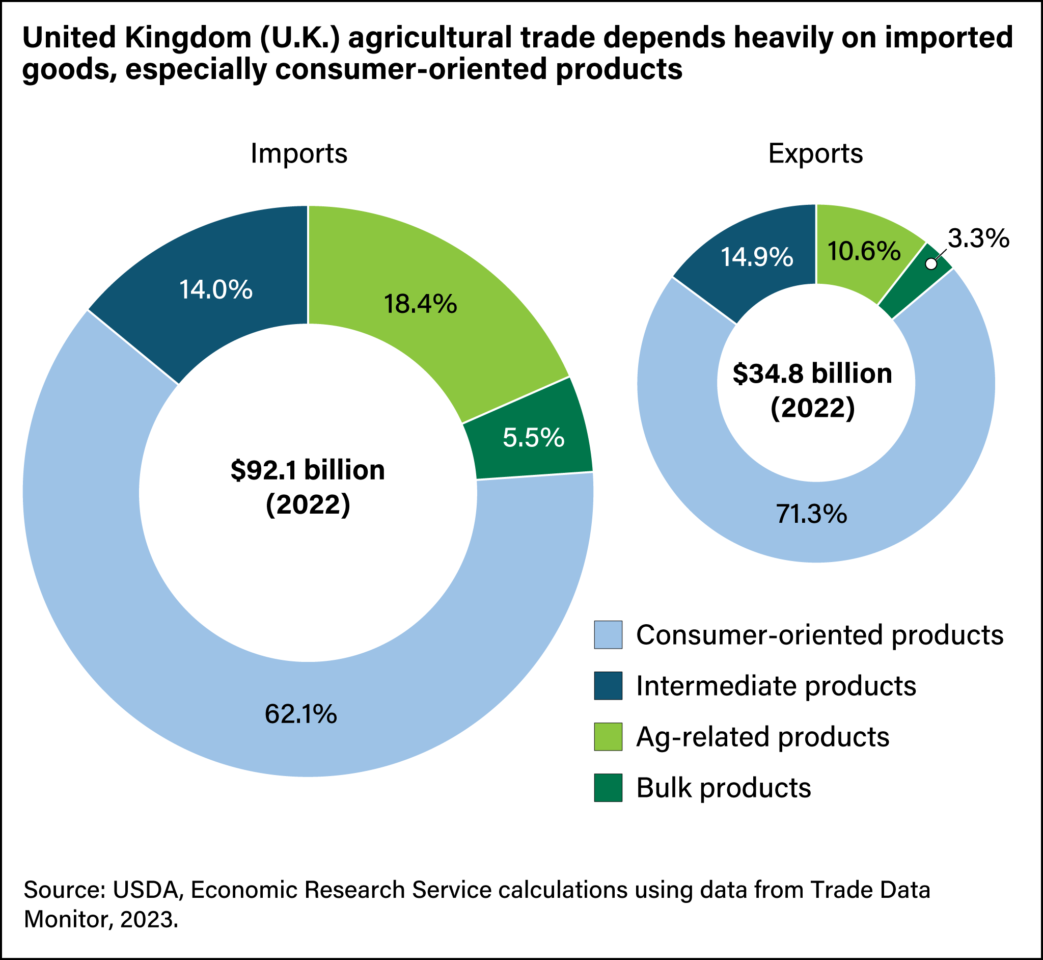 Two pie charts showing the percentages of consumer-oriented products, intermediate products, farm-related products, and bulk products that are imported to and exported from the United Kingdom.
