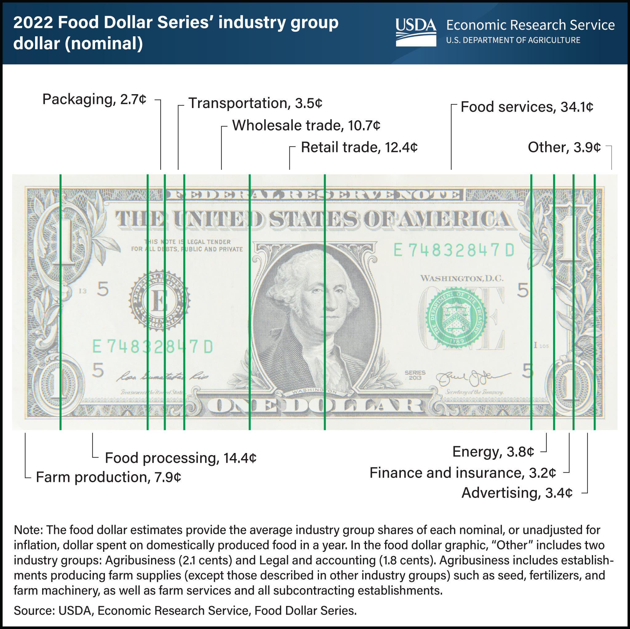 U.S. dollar bill graphic showing industry group shares of each nominal dollar spent on domestically produced food in 2022.