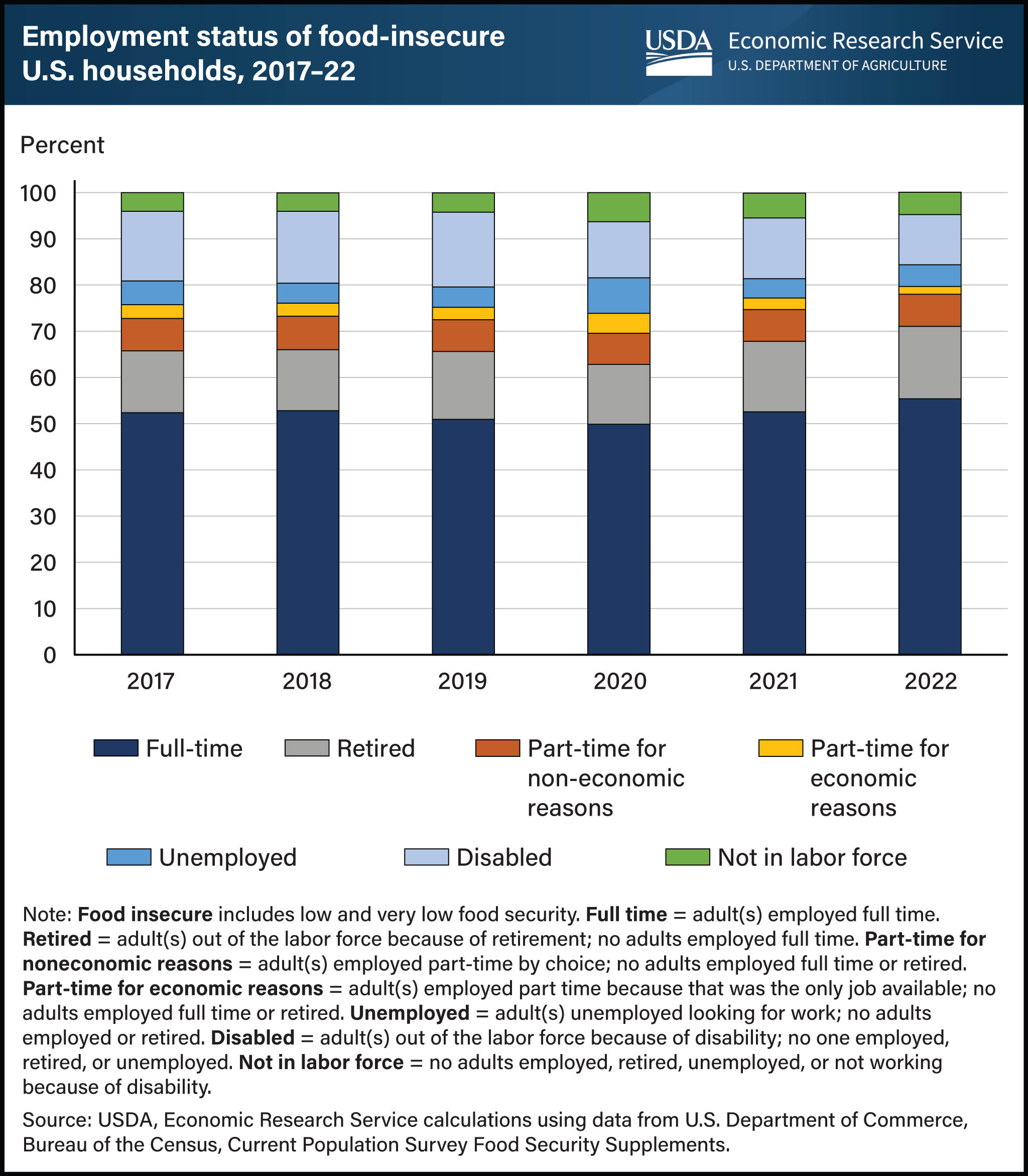 Vertical bar chart showing employment status of food-insecure U.S. households between 2017 and 2022.