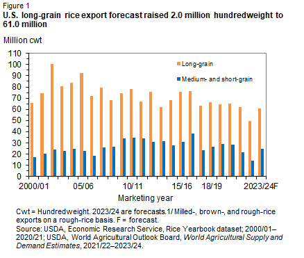 Bar chart showing long-grain and medium- and short-grain rice exports in million hundredweight for the marketing years 200/01 to 2023/24