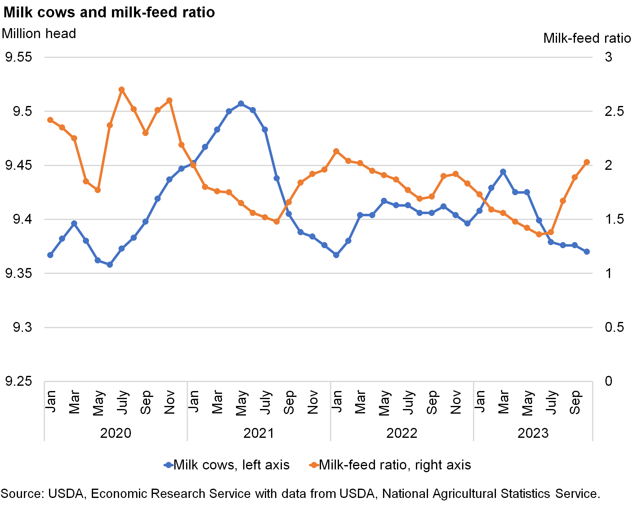 Line chart showing milk cows and milk-feed ratio from 2020 to 2023