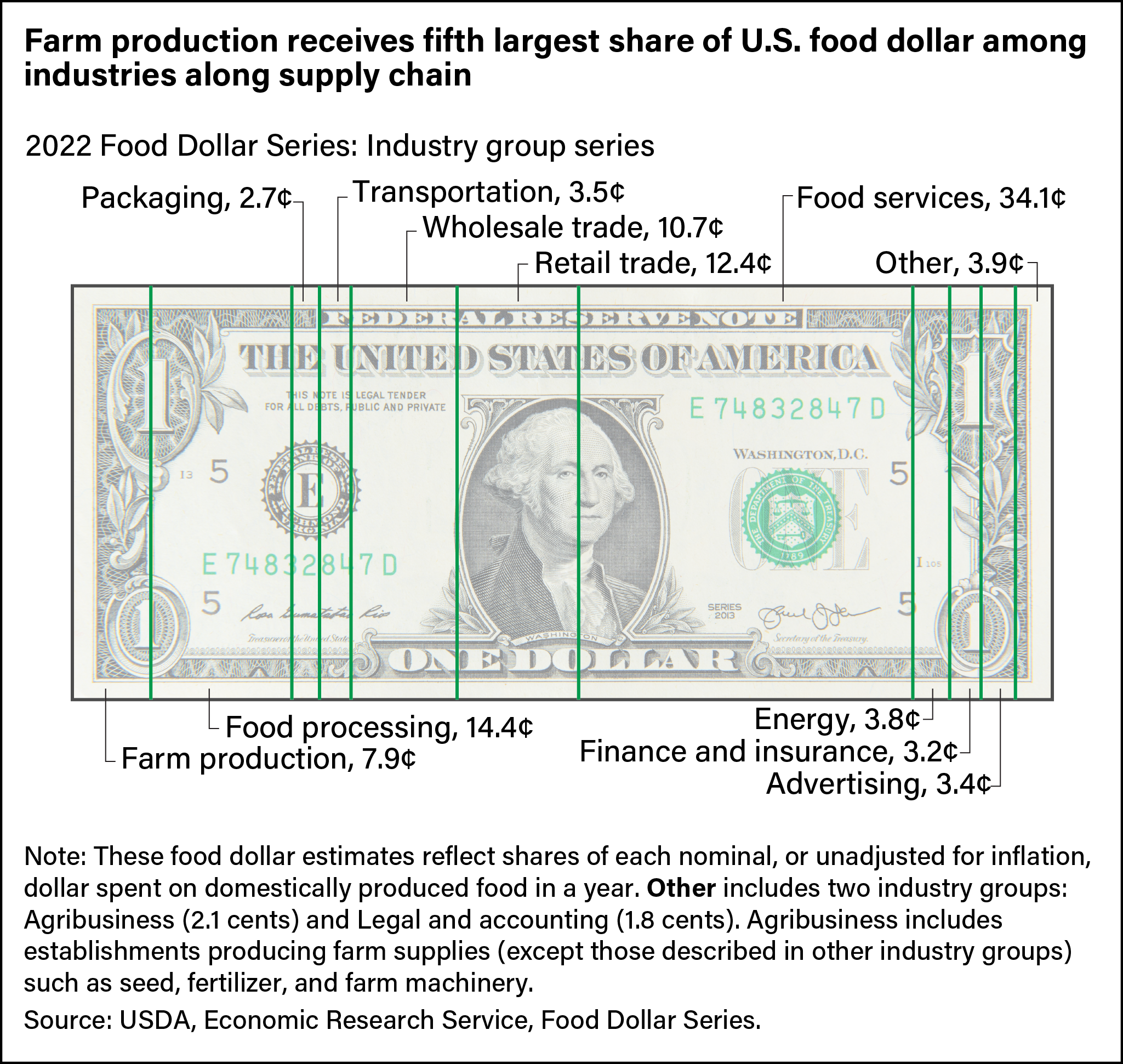 U.S. dollar bill graphic showing portions of food dollar spent on packaging, transportation, wholesale trade, retail trade, food services, farm production, food processing, energy, finance and insurance, advertising, and other industries in 2022.
