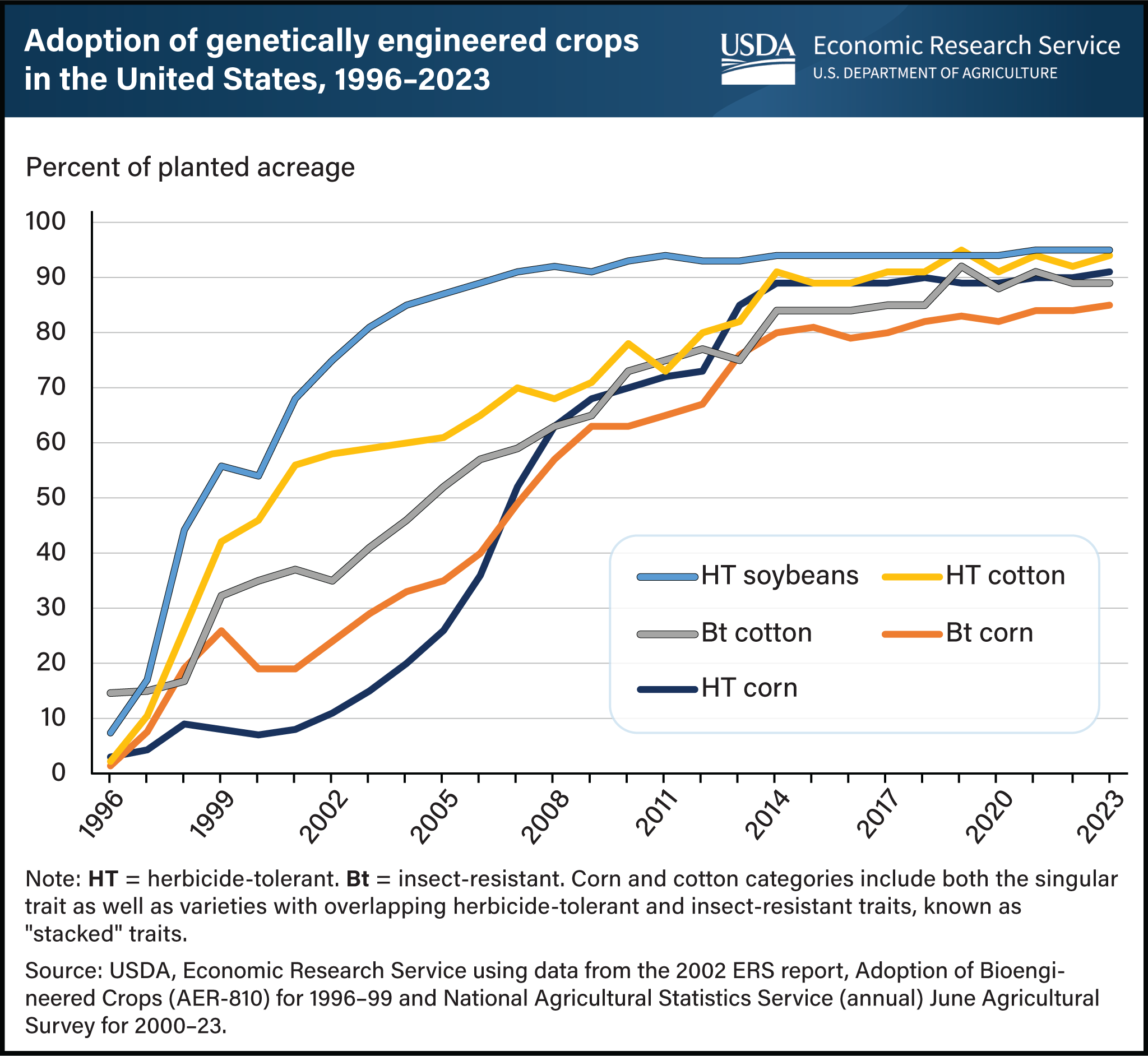Line chart showing percent of acreage planted with genetically engineered crops in the United States between 1996 and 2023.