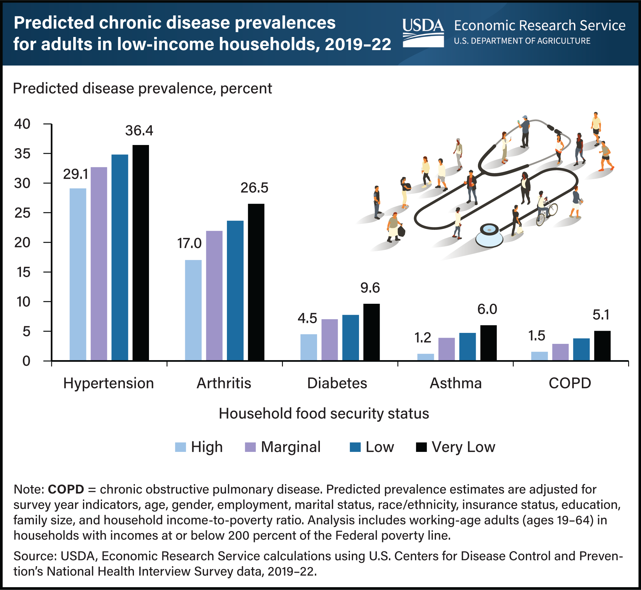 A bar chart showing the predicted chronic illness rate for adults in low-income households for 2019 to 2022 based on food security status. Also included is a graphic of a stethoscope and people.