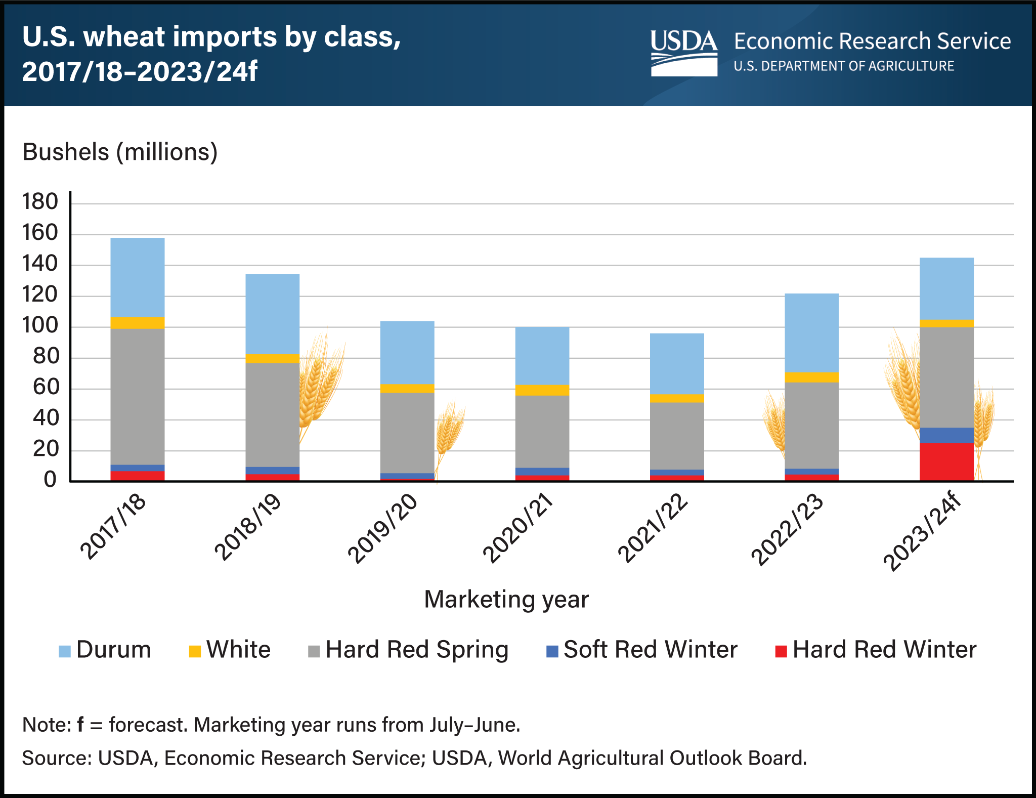This is a stacked bar chart showing the U.S. wheat imports by class for 2017/18 to 2023/24 (forecasted), with graphics of wheat shocks.